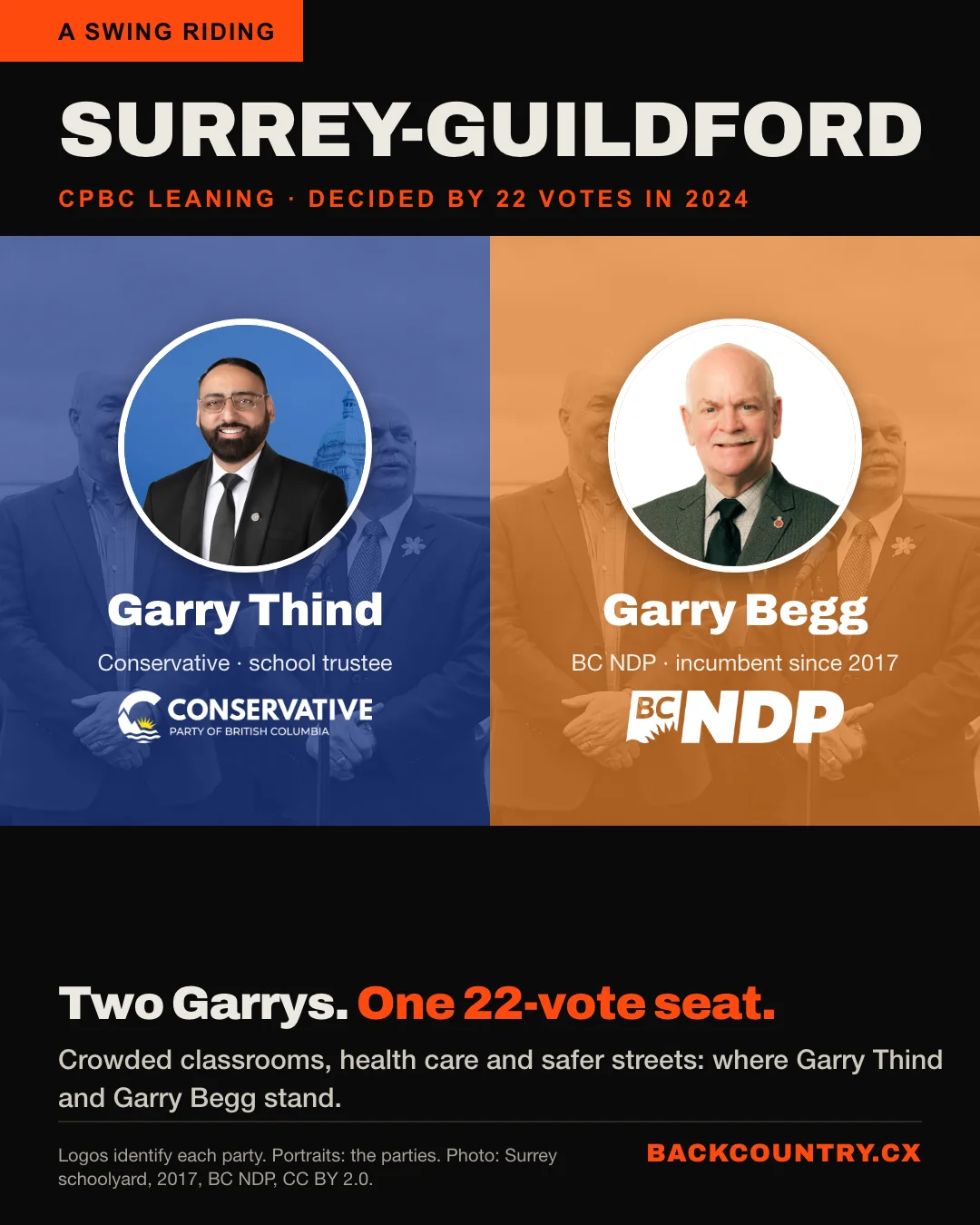 Slide 1 of 6. SURREY-GUILDFORD in large type: CPBC leaning, decided by 22 votes in 2024. Head to head, at equal size: Garry Thind, Conservative and school trustee, on Conservative blue with the party logo; Garry Begg, BC NDP incumbent since 2017, on NDP orange with the party logo. Below: Two Garrys. One 22-vote seat. Crowded classrooms, health care and safer streets: where Garry Thind and Garry Begg stand.
