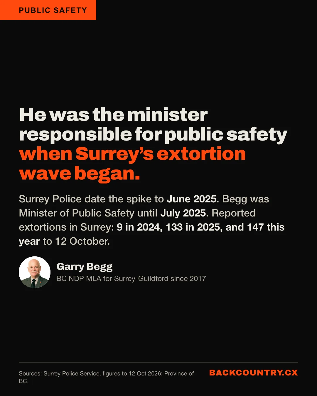Slide 2 of 6. Garry Begg was the minister responsible for public safety when Surrey&rsquo;s extortion wave began. Surrey Police date the spike to June 2025; Begg was Minister of Public Safety until July 2025. Surrey Police counted 9 extortions in 2024, 133 in 2025 and 147 this year to 12 October.