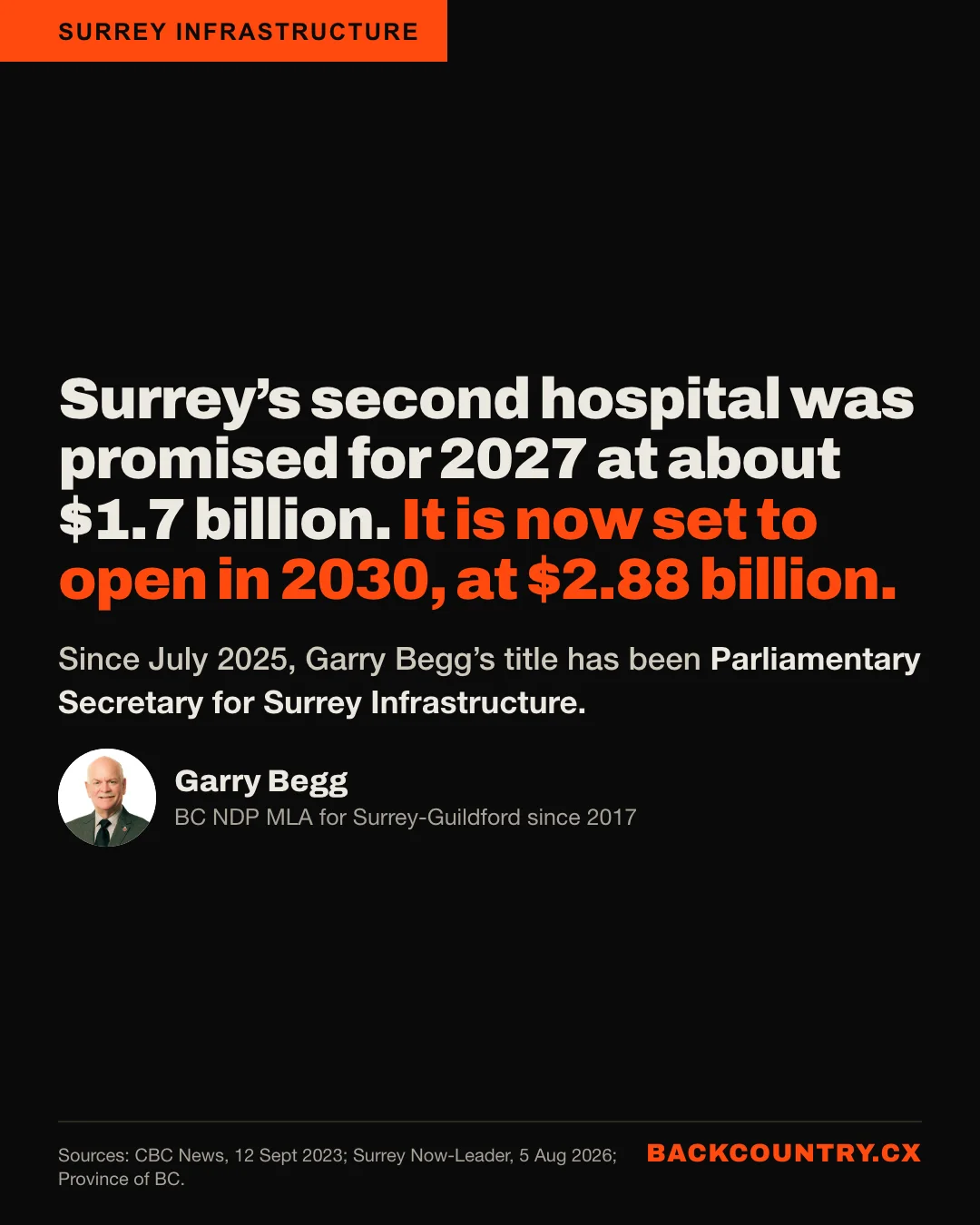 Slide 3 of 6. Surrey&rsquo;s second hospital was promised for 2027 at about $1.7 billion. It is now set to open in 2030 at $2.88 billion. Garry Begg is the Parliamentary Secretary for Surrey Infrastructure.