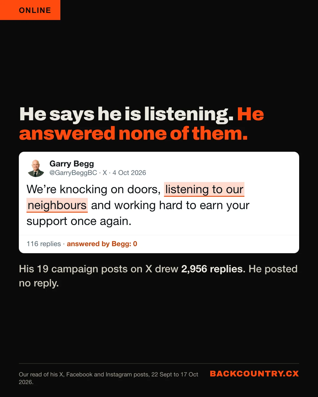 Slide 4 of 6. Garry Begg&rsquo;s post on X of 4 October 2026: We&rsquo;re knocking on doors, listening to our neighbours and working hard to earn your support once again. 116 replies, answered by Begg: none.