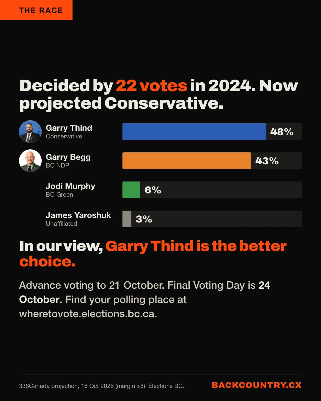 Slide 6 of 6. Surrey-Guildford was decided by 22 votes in 2024. 338Canada&rsquo;s projection of 16 October 2026, with portraits: Garry Thind, Conservative, 48%; Garry Begg, BC NDP, 43%; Jodi Murphy, BC Green, 6%; James Yaroshuk, unaffiliated, 3%. In our view, Garry Thind is the better choice. Final Voting Day is 24 October.