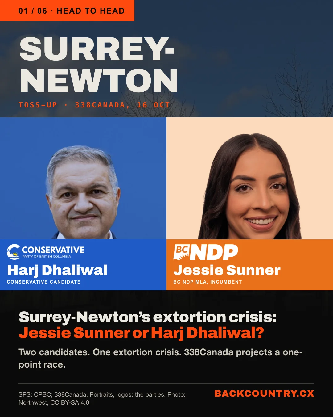 Slide 1 of 6. Head to head. SURREY-NEWTON, toss-up on 338Canada&rsquo;s projection of 16 October. Harj Dhaliwal, Conservative candidate, in blue with the Conservative Party of BC logo, and Jessie Sunner, BC NDP MLA, incumbent, in orange with the BC NDP logo, at the same size. Surrey-Newton&rsquo;s extortion crisis: Jessie Sunner or Harj Dhaliwal? Two candidates. One extortion crisis.