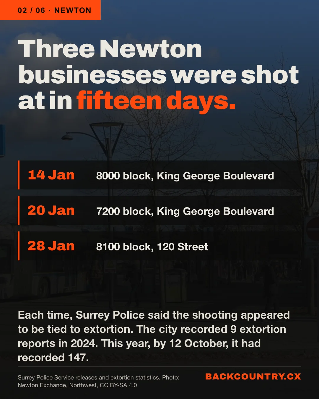 Slide 2 of 6. Over a darkened photo of the Newton Exchange on King George Boulevard: three Newton businesses were shot at in fifteen days. 14 January, 8000 block of King George Boulevard. 20 January, 7200 block of King George Boulevard. 28 January, 8100 block of 120 Street. Each time, Surrey Police said it appeared tied to extortion. Surrey police recorded 9 extortion reports in 2024 and 147 this year to 12 October.