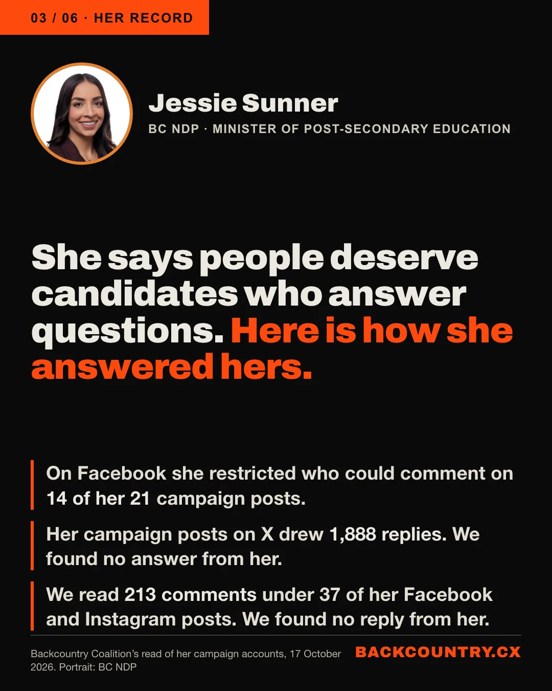 Slide 3 of 6. Jessie Sunner, BC NDP, Minister of Post-Secondary Education. On her own campaign posts: she restricted who could comment on 14 of 21 Facebook posts. Her posts on X drew 1,888 replies, and we found no answer from her. We read 213 comments under 37 of her Facebook and Instagram posts and found no reply from her.