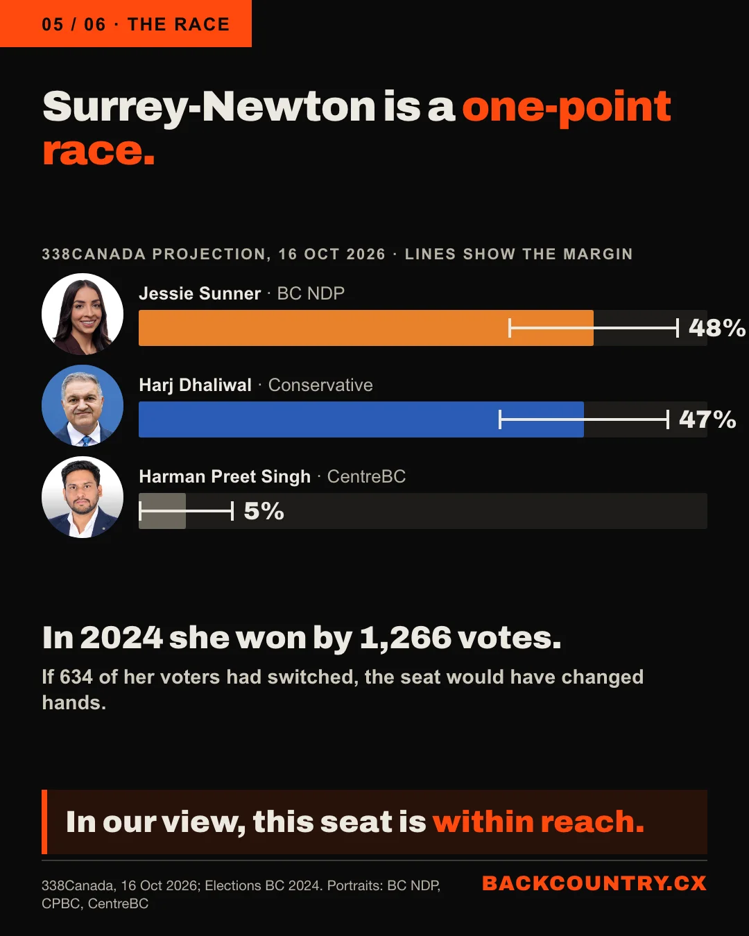 Slide 5 of 6. Surrey-Newton is a one-point race. A bar chart of the 338Canada projection of 16 October 2026, with margin lines and each candidate&rsquo;s face: Jessie Sunner, BC NDP, 48%; Harj Dhaliwal, Conservative, 47%; Harman Preet Singh, CentreBC, 5%. In 2024 she won by 1,266 votes. 634 voters switching would have flipped the seat. In our view, the seat is within reach.