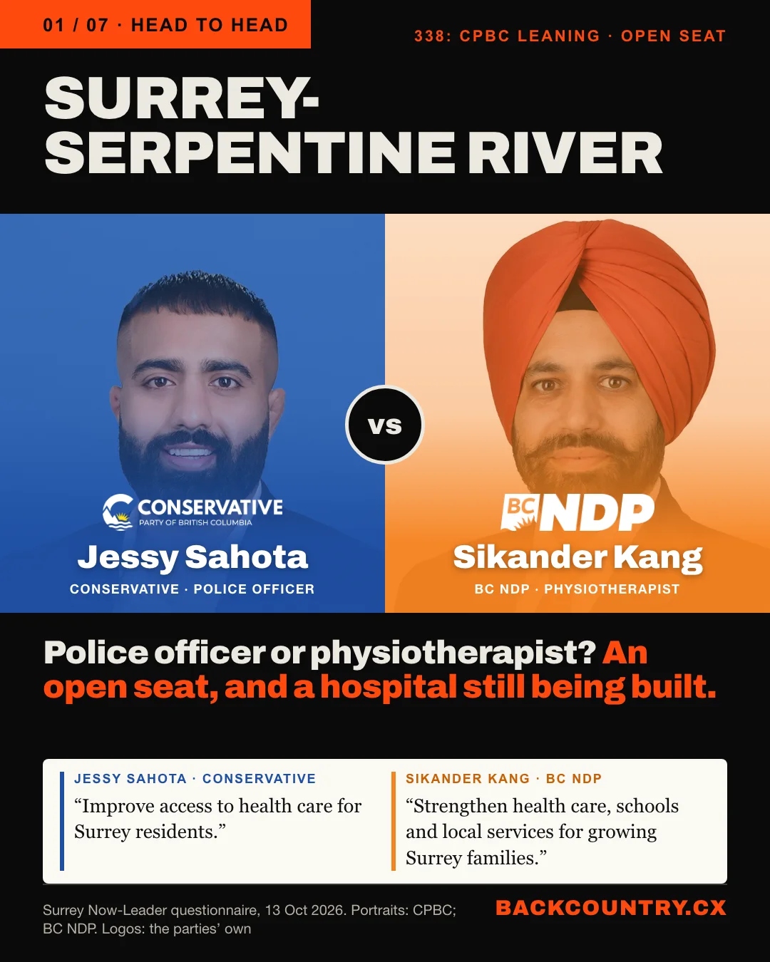 Slide 1 of 7. Head to head: SURREY-SERPENTINE RIVER, 338: CPBC leaning, open seat. On the left, Jessy Sahota, Conservative, police officer, tinted blue with the Conservative Party of BC logo; on the right, Sikander Kang, BC NDP, physiotherapist, tinted orange with the BC NDP logo, both the same size. The headline: Police officer or physiotherapist? An open seat while Surrey waits for its second hospital. Below, side by side: Jessy Sahota: Improve access to health care for Surrey residents. Sikander Kang: Strengthen health care, schools and local services for growing Surrey families.