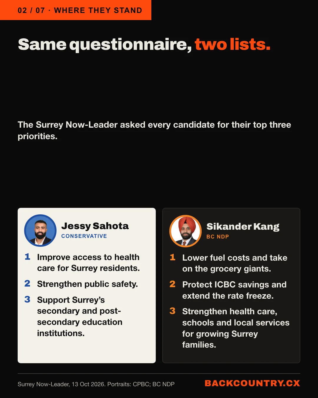 Slide 2 of 7. Same questionnaire, two lists. The Surrey Now-Leader asked each candidate for three priorities. Jessy Sahota, Conservative: 1. Improve access to health care for Surrey residents. 2. Strengthen public safety. 3. Support Surrey&rsquo;s secondary and post-secondary education institutions. Sikander Kang, BC NDP: 1. Lower fuel costs and take on the grocery giants. 2. Protect ICBC savings and extend the rate freeze. 3. Strengthen health care, schools and local services for growing Surrey families.
