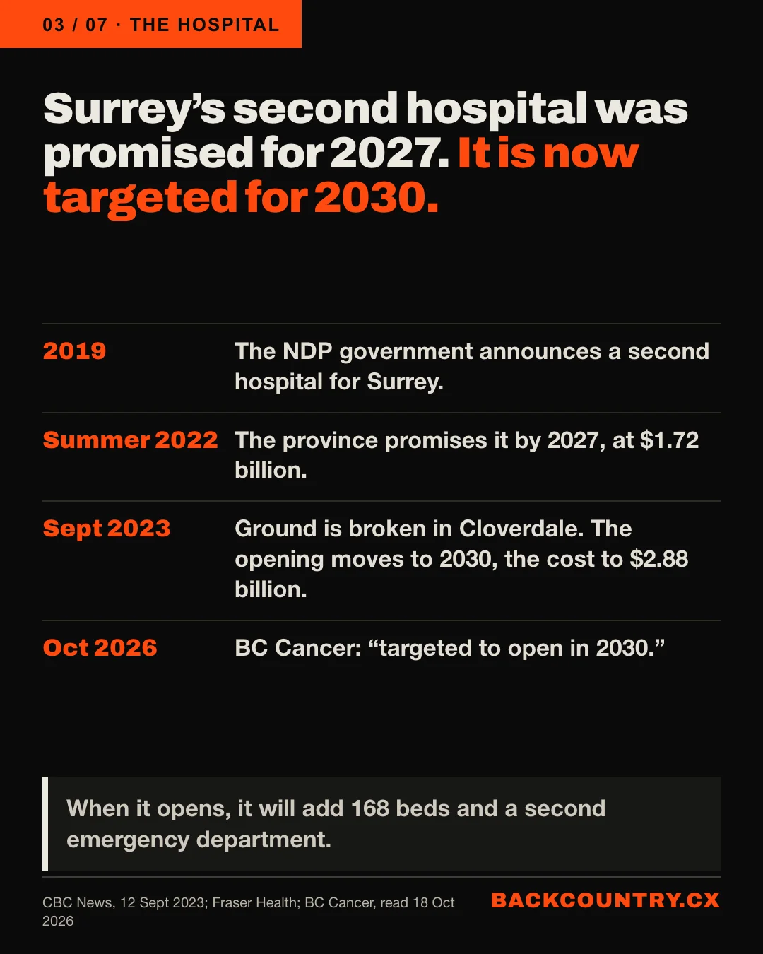 Slide 3 of 7. Surrey&rsquo;s second hospital: promised for 2027, now targeted for 2030. A timeline: 2019, announced by the NDP government. Summer 2022, promised by 2027 at 1.72 billion dollars. 12 September 2023, ground broken in Cloverdale; opening moved to 2030 and cost to 2.88 billion dollars. Today, BC Cancer says targeted to open in 2030. When it opens: 168 beds and a second emergency department.
