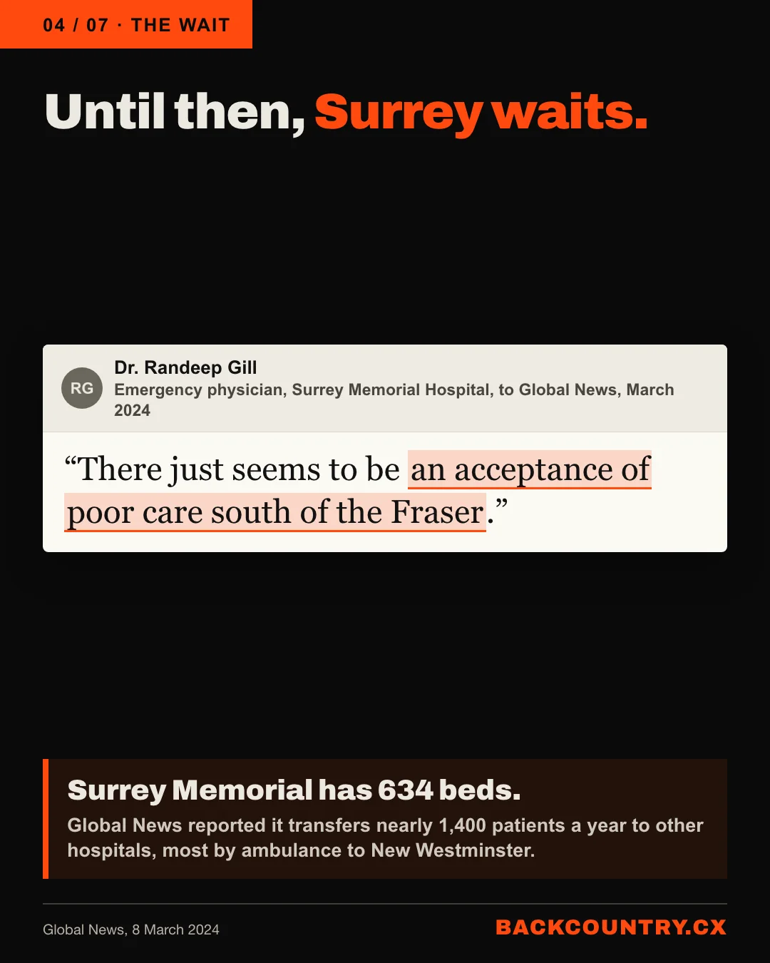 Slide 4 of 7. Until then, Surrey waits. Dr. Randeep Gill, emergency physician at Surrey Memorial Hospital, March 2024: There just seems to be an acceptance of poor care south of the Fraser. Surrey Memorial has 634 beds and transfers nearly 1,400 patients a year to other hospitals, according to Global News.