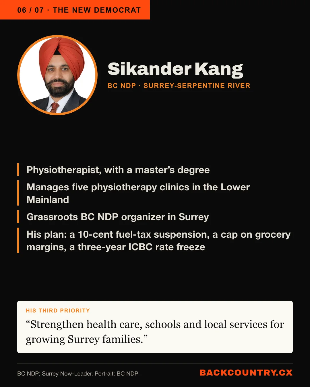 Slide 6 of 7. Portrait of Sikander Kang, BC NDP: physiotherapist with a master&rsquo;s degree; manages five physiotherapy clinics in the Lower Mainland; grassroots BC NDP organizer in Surrey. His plan: suspend 10 cents a litre of provincial fuel tax, cap grocery giants&rsquo; margins on essentials, extend ICBC&rsquo;s rate freeze for three years, recruit more health workers.