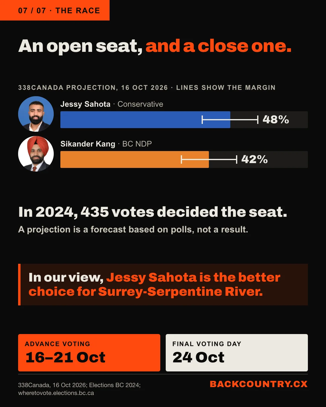 Slide 7 of 7. The race. 338Canada projection of 16 October 2026, with margin lines and faces: Jessy Sahota, Conservative, 48%; Sikander Kang, BC NDP, 42%. In 2024 the seat was decided by 435 votes. In our view, Jessy Sahota is the better choice. Advance voting 16 to 21 October, Final Voting Day 24 October, wheretovote.elections.bc.ca.