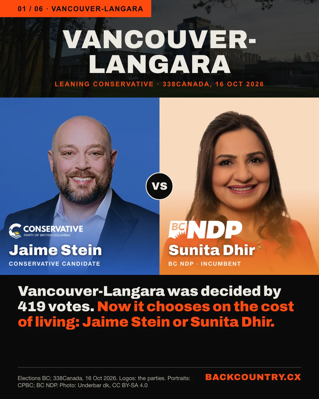 Slide 1 of 6. The riding name, VANCOUVER-LANGARA, leaning Conservative, over a photo of Langara College. Head to head, at equal size: on the left, Jaime Stein, Conservative, with his party&rsquo;s logo in blue; on the right, Sunita Dhir, BC NDP incumbent, with her party&rsquo;s logo in orange. The headline: Vancouver-Langara was decided by 419 votes. Now it chooses on the cost of living: Jaime Stein or Sunita Dhir.