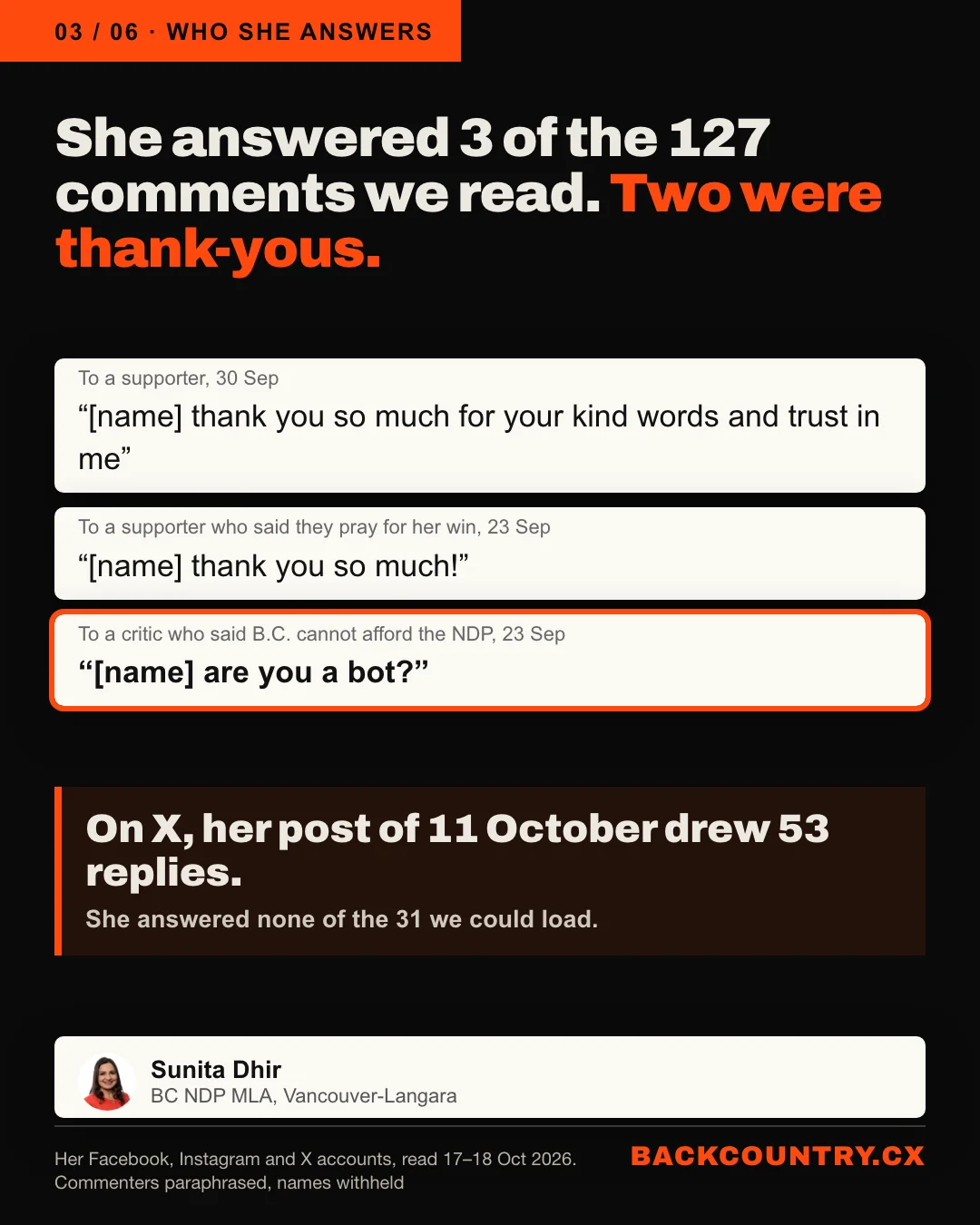 Slide 3 of 6. She answered 3 of the 127 comments we read. Two thank-yous to supporters: thank you so much for your kind words and trust in me; thank you so much! And one to a critic who said B.C. cannot afford the NDP: are you a bot? On X, her post of 11 October drew 53 replies; she answered none of the 31 we could load.