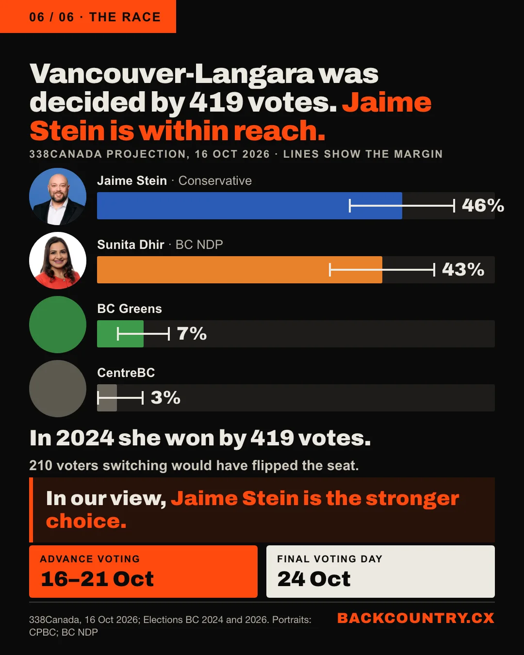 Slide 6 of 6. Vancouver-Langara was decided by 419 votes. A bar chart of the 338Canada projection of 16 October 2026, with margin lines and faces: Jaime Stein, Conservative, 46%; Sunita Dhir, BC NDP, 43%; BC Greens 7%; CentreBC 3%. 210 voters switching would have flipped the seat in 2024. In our view, Jaime Stein is the stronger choice. Advance voting 16 to 21 October; Final Voting Day 24 October.