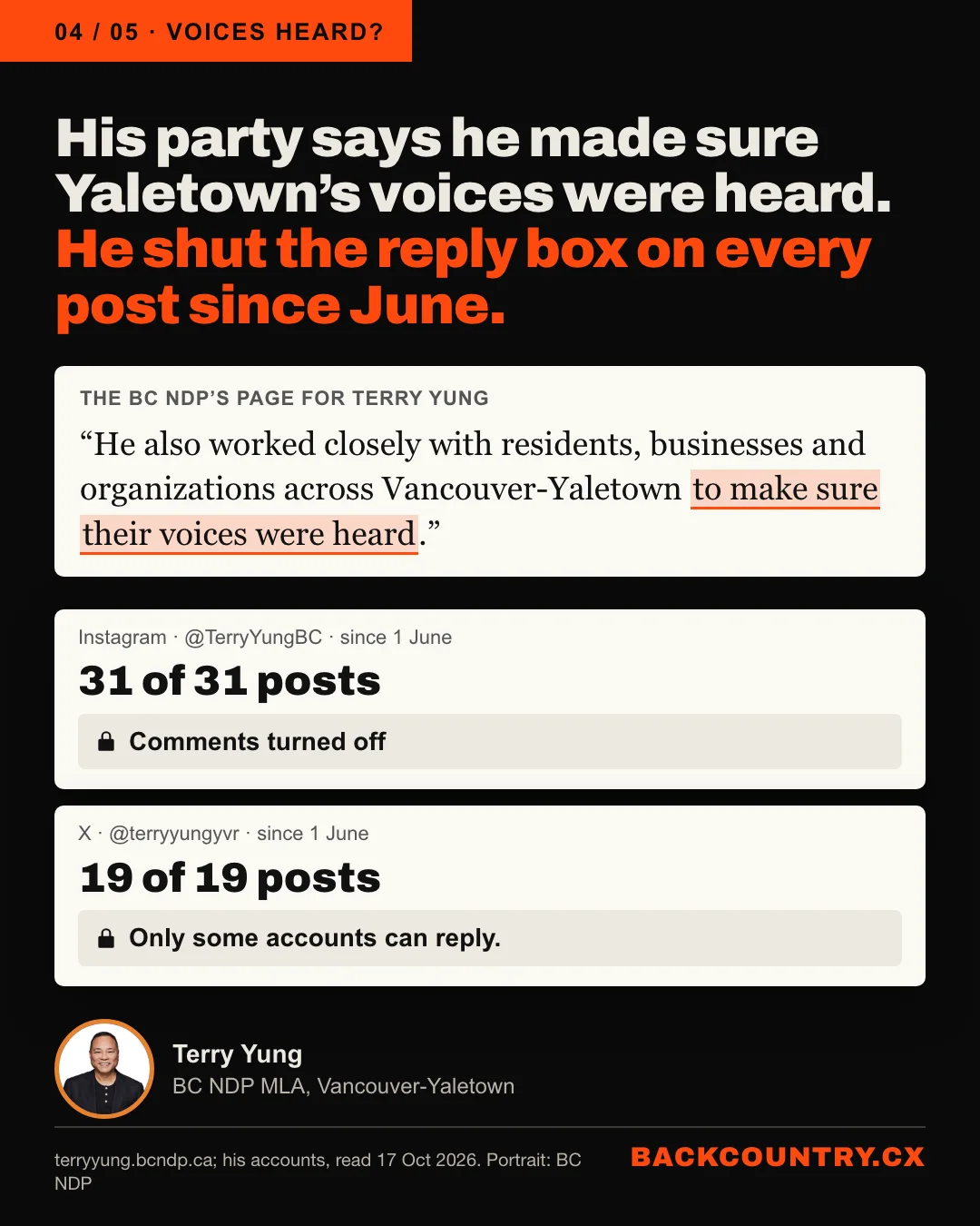 Slide 4 of 5. His party says he made sure Yaletown&rsquo;s voices were heard. The BC NDP&rsquo;s page: worked closely with residents, businesses and organizations across Vancouver-Yaletown to make sure their voices were heard. Then his own accounts since 1 June: Instagram, comments turned off on 31 of 31 posts. X, Only some accounts can reply on 19 of 19 posts.