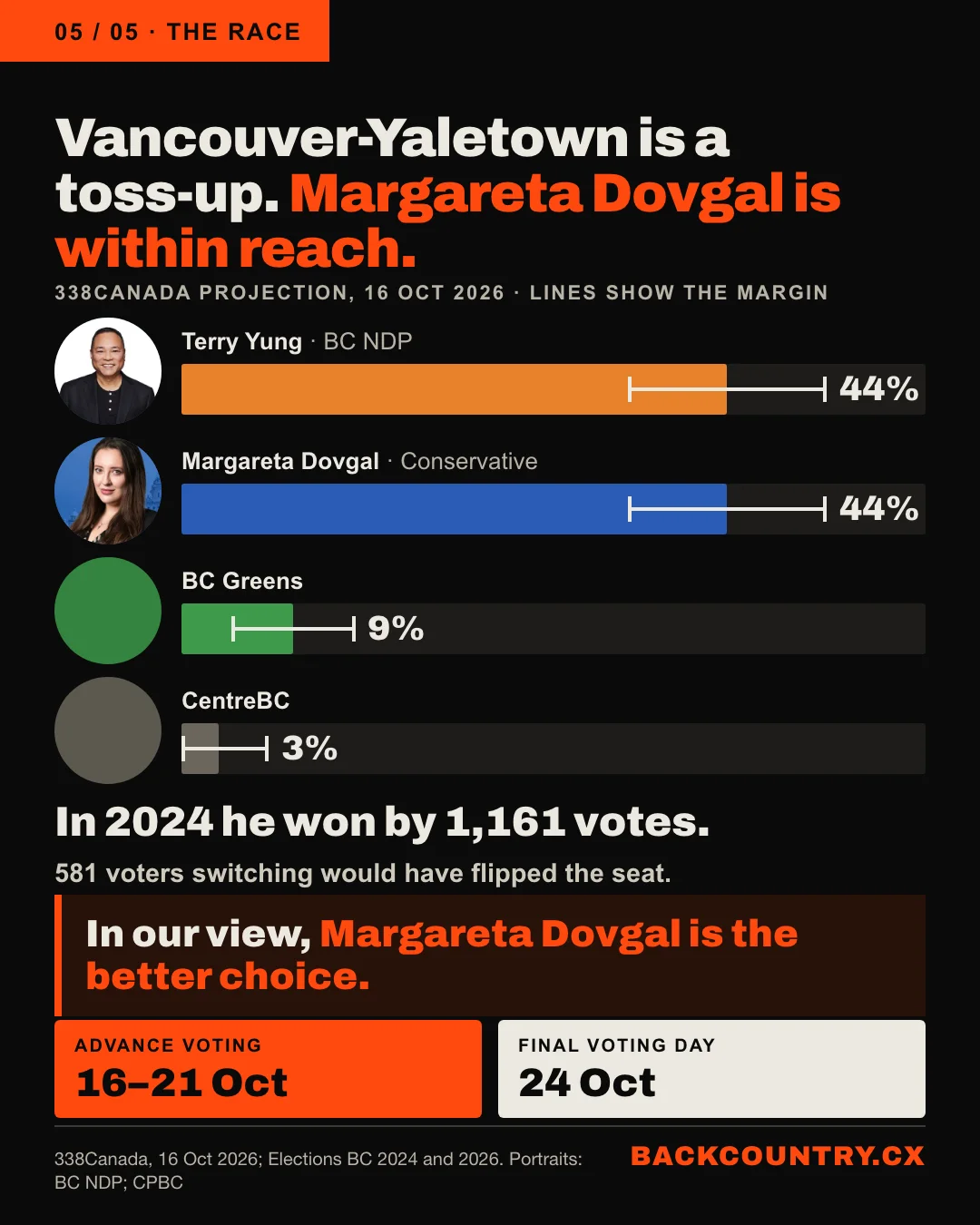 Slide 5 of 5. Vancouver-Yaletown is a toss-up. A bar chart of the 338Canada projection of 16 October 2026, with margin lines and faces: Terry Yung, BC NDP, 44%; Margareta Dovgal, Conservative, 44%; BC Greens 9%; CentreBC 3%. In 2024 he won by 1,161 votes; 581 voters switching would have flipped the seat. In our view, Margareta Dovgal is the better choice. Advance voting 16 to 21 October; Final Voting Day 24 October.