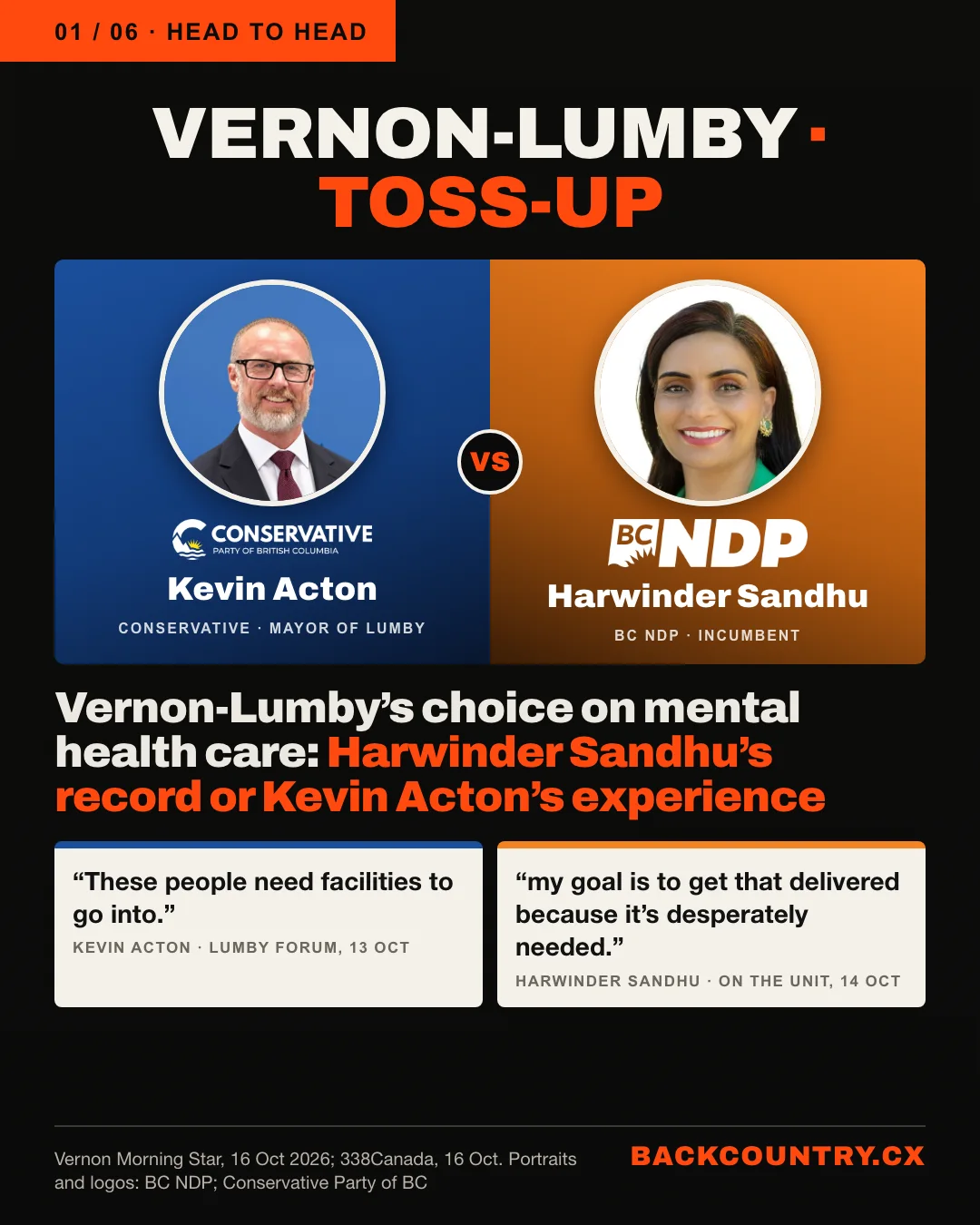 Slide 1 of 6. Head to head: VERNON-LUMBY · TOSS-UP. Kevin Acton, Conservative and mayor of Lumby, on blue with the Conservative Party of BC logo, and Harwinder Sandhu, BC NDP incumbent, on orange with the BC NDP logo. The headline: Vernon-Lumby's choice on mental health care: Harwinder Sandhu's record or Kevin Acton's experience. Their words, side by side. Kevin Acton, Lumby forum, 13 October: These people need facilities to go into. Harwinder Sandhu, on the psychiatric unit, 14 October: my goal is to get that delivered because it's desperately needed.