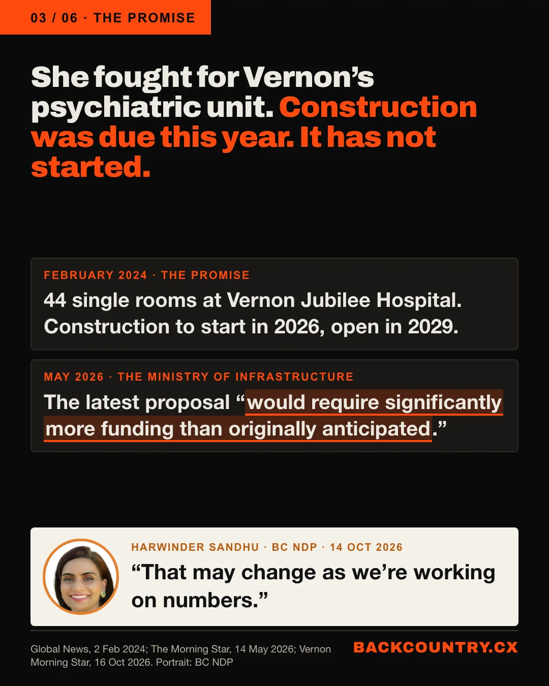 Slide 3 of 6. She fought for Vernon's psychiatric unit. Construction was due this year. It has not started. February 2024, the promise: 44 single rooms at Vernon Jubilee Hospital, construction to start in 2026, open in 2029. May 2026, the Ministry of Infrastructure: the latest proposal would require significantly more funding than originally anticipated. Harwinder Sandhu, BC NDP, 14 October 2026: That may change as we're working on numbers.