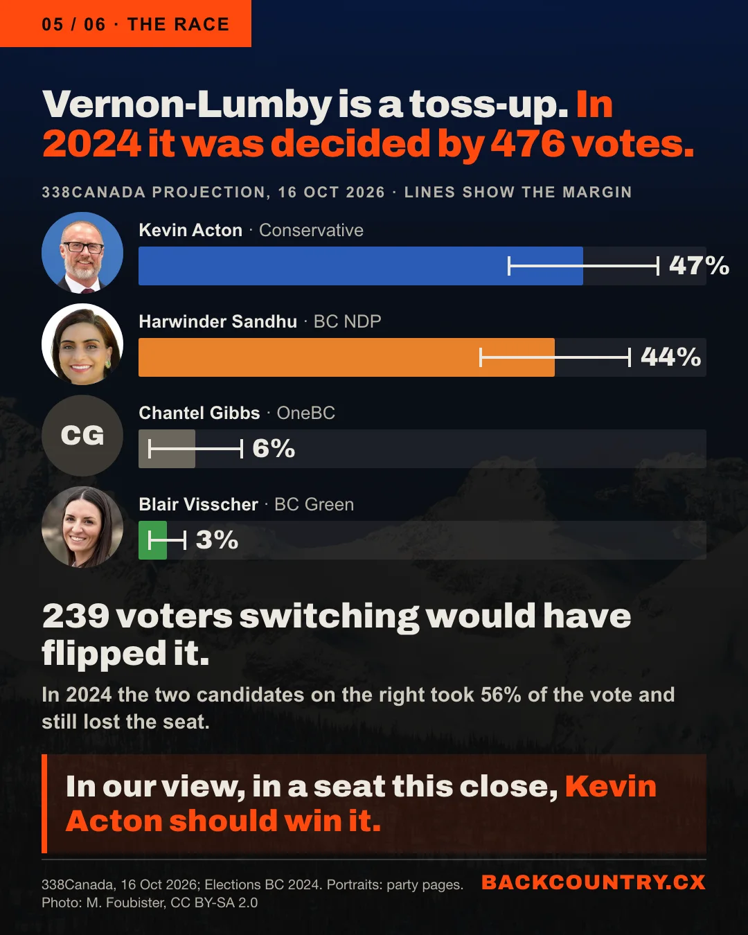 Slide 5 of 6. Vernon-Lumby is a toss-up. In 2024 it was decided by 476 votes. A bar chart of the 338Canada projection of 16 October 2026, with margin lines and each candidate's face: Kevin Acton, Conservative, 47%; Harwinder Sandhu, BC NDP, 44%; Chantel Gibbs, OneBC, 6%; Blair Visscher, BC Green, 3%. 239 voters switching would have flipped it. In 2024 the two candidates on the right took 56% of the vote and still lost the seat. In our view, in a seat this close, Kevin Acton should win it.