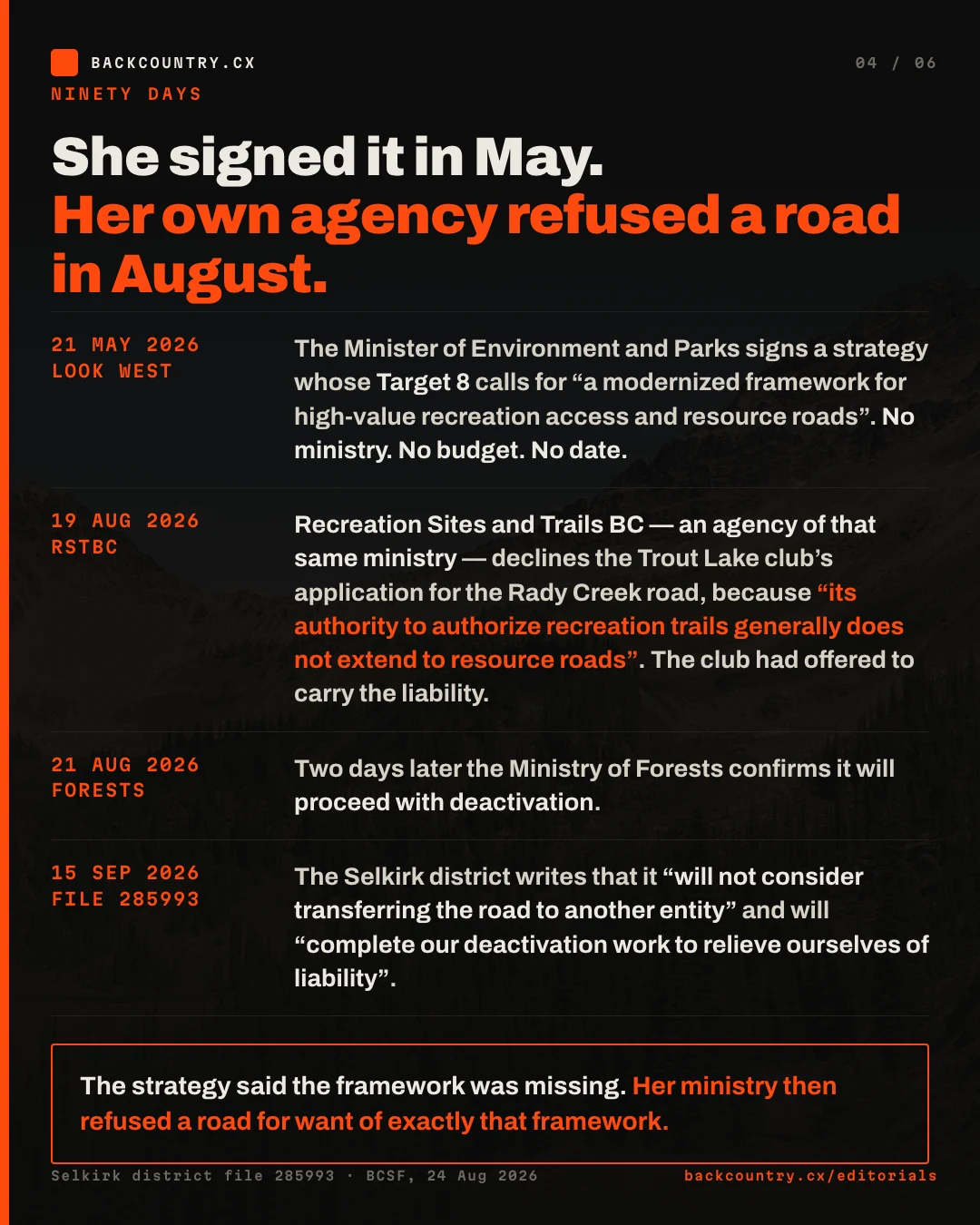 Slide 4 of 6. A dated sequence. Twenty-first of May 2026, the strategy is signed. Nineteenth of August, Recreation Sites and Trails BC declines the Trout Lake club's application because its authority does not extend to resource roads. Twenty-first of August, the Ministry of Forests confirms deactivation. Fifteenth of September, the Selkirk district writes it will deactivate to relieve itself of liability.