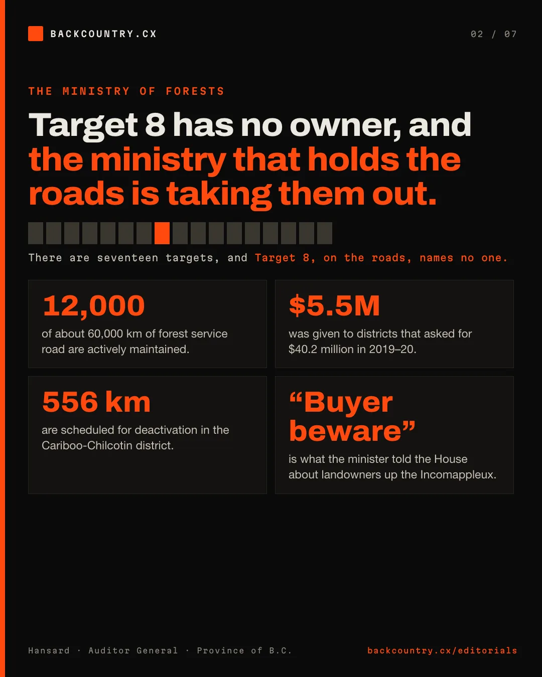 Slide 2 of 7. Target 8 has no owner, and the ministry that holds the roads is taking them out. About 12,000 of 60,000 kilometres of forest service road are actively maintained. In 2019-20 districts asked for $40.2 million and were given $5.5 million. About 556 kilometres are scheduled for deactivation in the Cariboo-Chilcotin, and the minister told the House that for landowners up the Incomappleux, there's buyer beware.