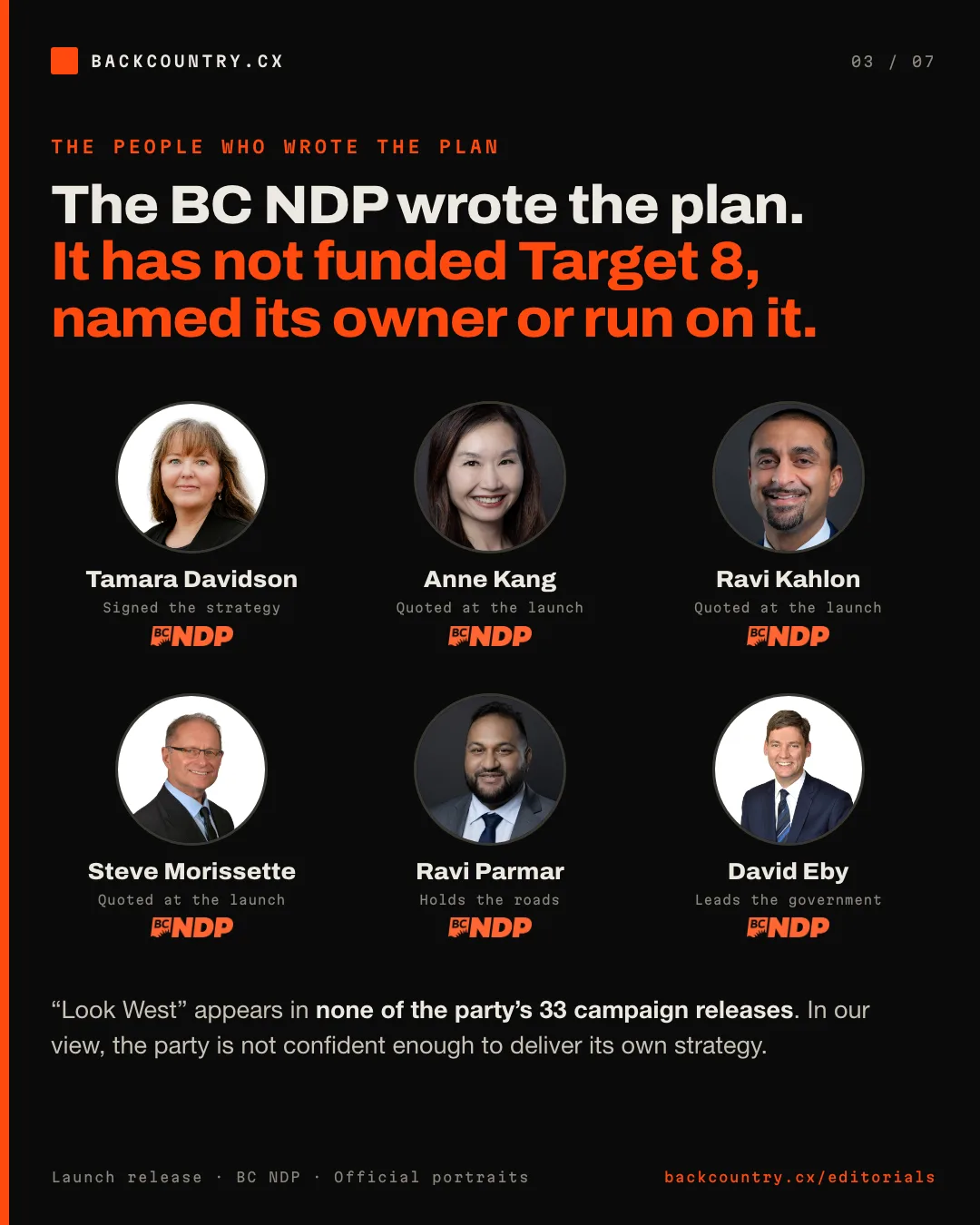 Slide 3 of 7. The people who wrote the plan: the BC NDP wrote the plan, and it has not funded Target 8, named its owner or run on it. Tamara Davidson, Anne Kang, Ravi Kahlon, Steve Morissette, Ravi Parmar and David Eby, each shown with the BC NDP logo: the minister who signed the strategy, the three who launched it with her, the minister who holds the roads and the Premier. Target 8 still has no budget, no owner and no date, and the words Look West appear in none of the BC NDP's 33 campaign releases. In our view, the party is not confident enough to deliver its own strategy.