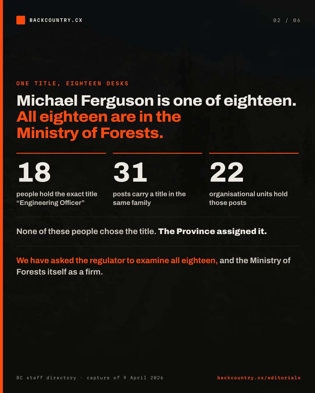 Slide 2 of 6. One title, eighteen desks. Michael Ferguson is one of eighteen, and all eighteen are in the Ministry of Forests: 18 people hold the exact title Engineering Officer, 31 posts carry a title in the same family, and 22 organisational units hold those posts. None of these people chose the title; the Province assigned it. We have asked the regulator to examine all eighteen, and the Ministry of Forests itself as a firm.