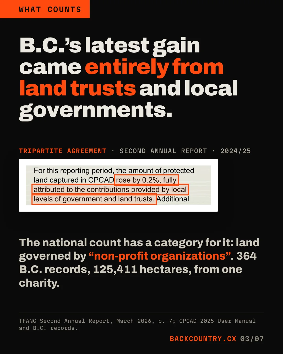 Slide 3 of 7. Headline: B.C.'s latest gain came entirely from land trusts and local governments. A crop of the agreement's second annual report: the amount of protected land rose by 0.2%, fully attributed to the contributions provided by local levels of government and land trusts, boxed. Text: The national count has a category for it, land governed by non-profit organizations. 364 B.C. records, 125,411 hectares, from one charity.