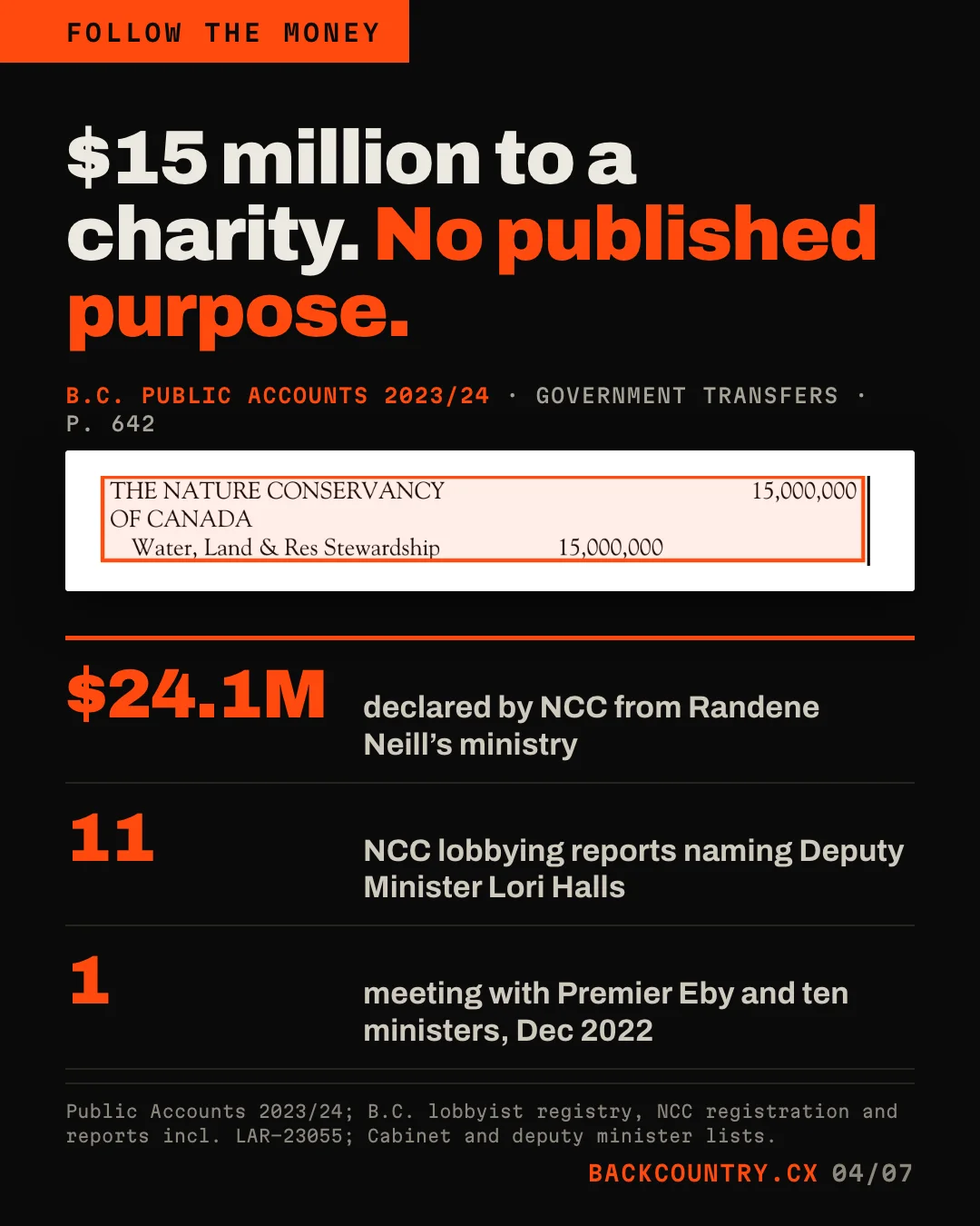 Slide 4 of 7. Headline: $15 million to a charity. No published purpose. A crop of the B.C. Public Accounts 2023/24: The Nature Conservancy of Canada, Water, Land and Resource Stewardship, 15,000,000, boxed. Three figures: $24.1 million declared by NCC from Randene Neill's ministry; 11 NCC lobbying reports naming Deputy Minister Lori Halls; 1 meeting with Premier Eby and ten ministers, December 2022.