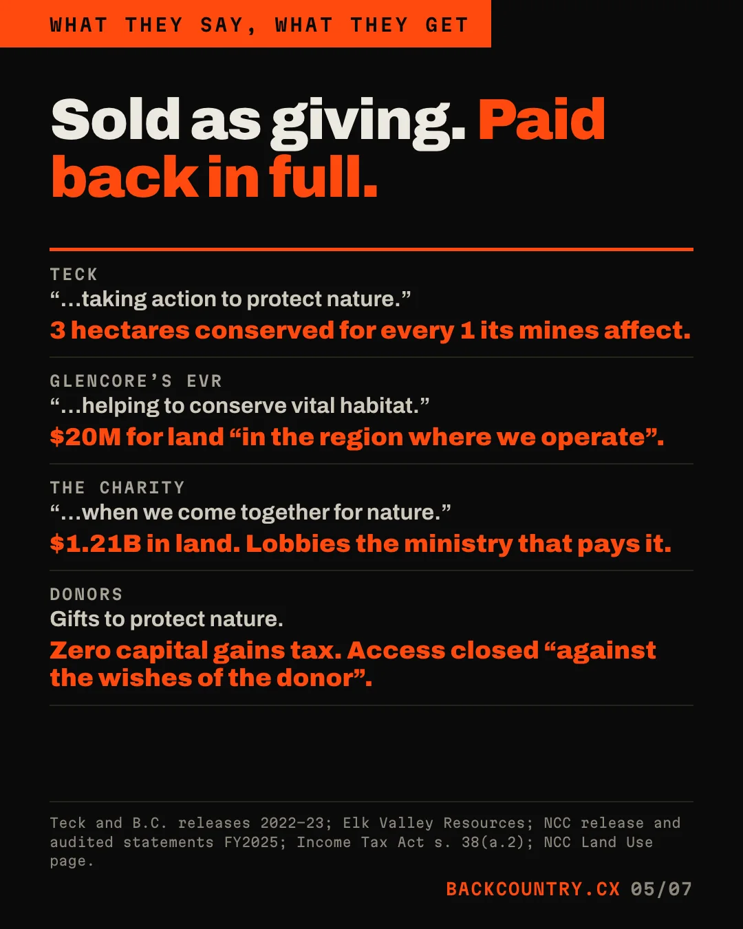 Slide 5 of 7. Headline: Sold as giving. Paid back in full. What they say against what they get. Teck: taking action to protect nature; 3 hectares conserved for every 1 its mines affect. Glencore's EVR: helping to conserve vital habitat; $20 million for land in the region where we operate. The charity: when we come together for nature; $1.21 billion in land, and it lobbies the ministry that pays it. Donors: gifts to protect nature; zero capital gains tax, and access closed against the wishes of the donor.