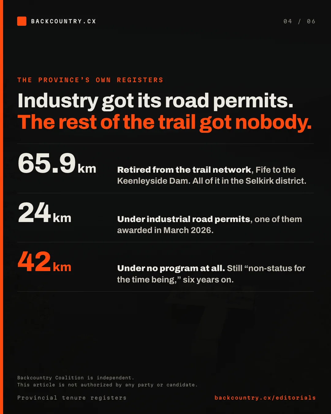 Slide 4 of 6. The numbers: 65.9 kilometres retired, about 24 under industrial road permits including one awarded in March 2026, and about 42 under no program at all, still non-status for the time being six years on.