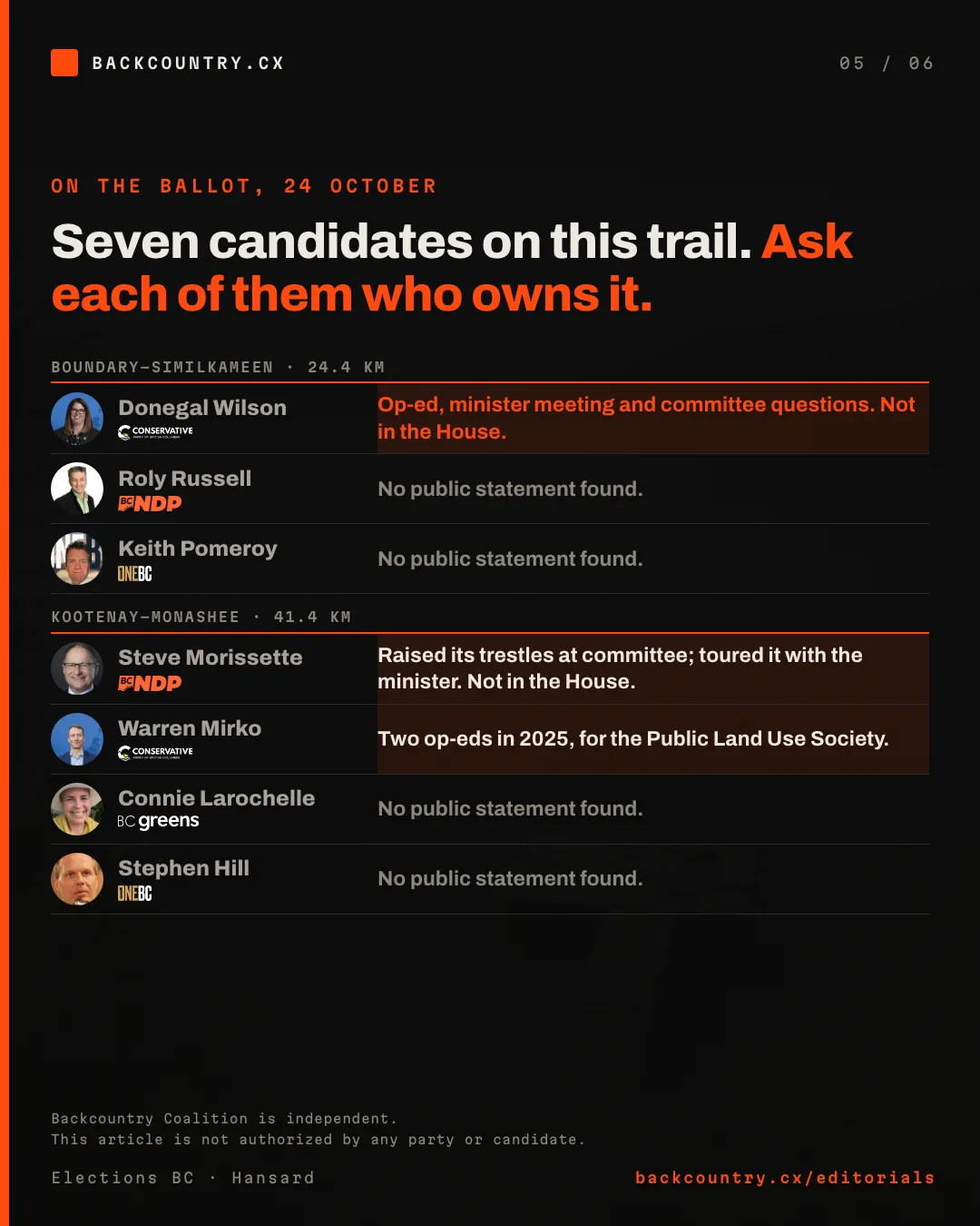 Slide 5 of 6. The seven candidates in Boundary-Similkameen and Kootenay-Monashee and their public record on the Columbia and Western: Donegal Wilson and Steve Morissette have raised it, Warren Mirko has written about it, and no public statement was found from the other four.