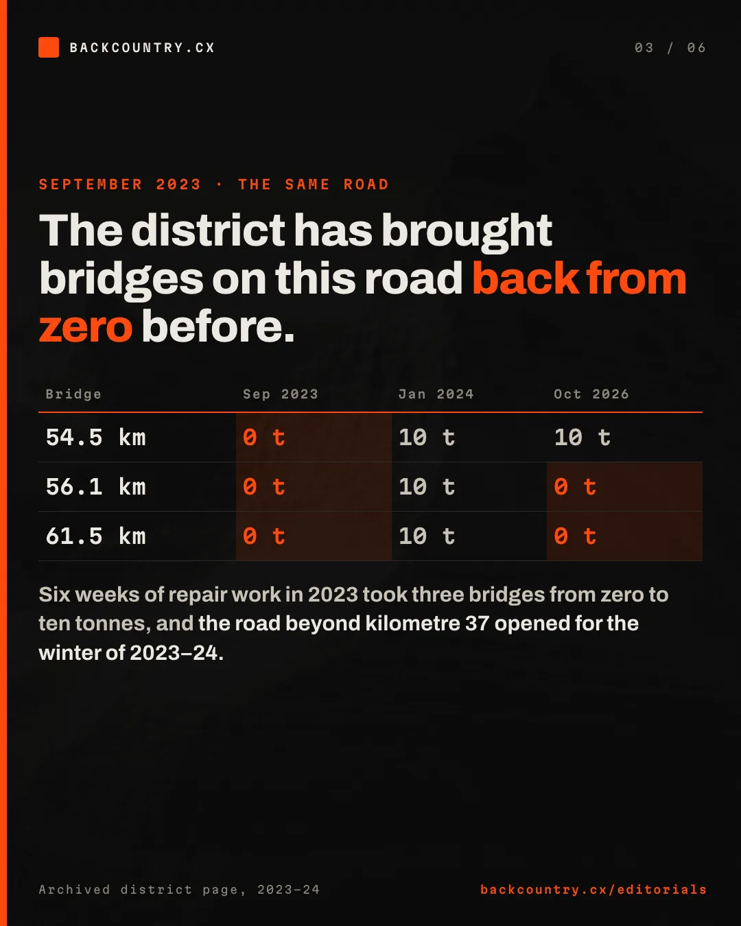 Slide 3 of 6. The district has done this before: in 2023 three bridges on the road were at zero, and after six weeks of repair work they were back at ten tonnes.