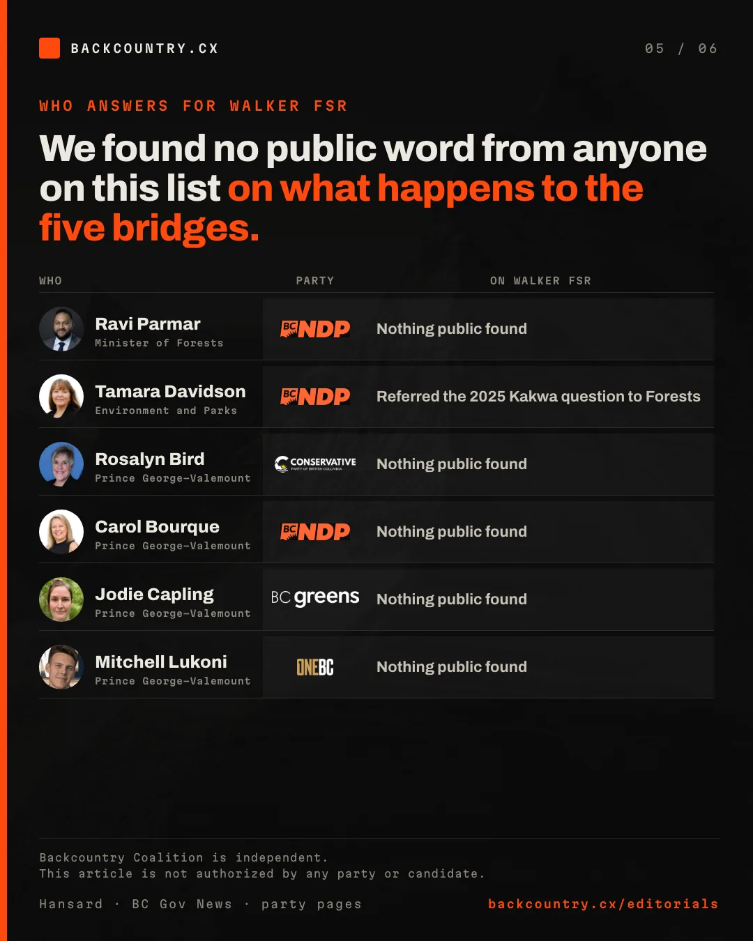 Slide 5 of 6. Who answers for the road: the Minister of Forests, the Minister of Environment and Parks and the four Prince George-Valemount candidates. We found no public word from any of them on what happens to the bridges. Backcountry Coalition is independent, and this is not authorized by any party or candidate.