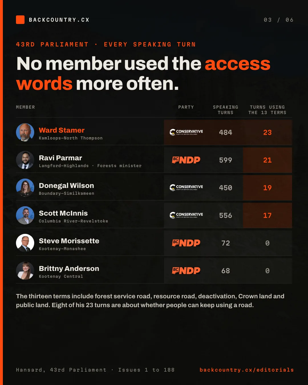 Slide 3 of 6. Who used the road-access words in the House: every speaking turn in the 43rd Parliament tested for thirteen terms. Each member shown with a portrait and party logo. Ward Stamer, Conservative, highlighted, 484 turns, 23 using the terms. Ravi Parmar, BC NDP, Minister of Forests, 599 turns, 21. Donegal Wilson, Conservative, 450 turns, 19. Scott McInnis, Conservative, 556 turns, 17. Steve Morissette, BC NDP, 72 turns, 0. Brittny Anderson, BC NDP, 68 turns, 0. Eight of his 23 turns are about whether people can keep using a road.