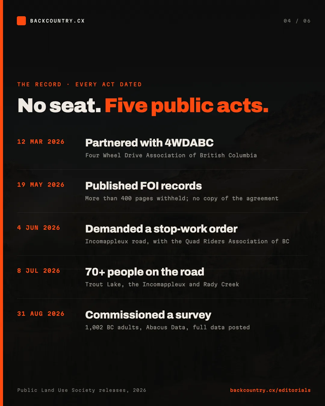 Slide 4 of 6. Every act is dated. 12 March 2026, a partnership with the Four Wheel Drive Association of British Columbia. 19 May, freedom-of-information records published with more than 400 pages withheld. 4 June, a joint stop-work demand on the Incomappleux road. 8 July, 70+ people on the road. 31 August, a survey of 1,002 BC adults with the data posted.