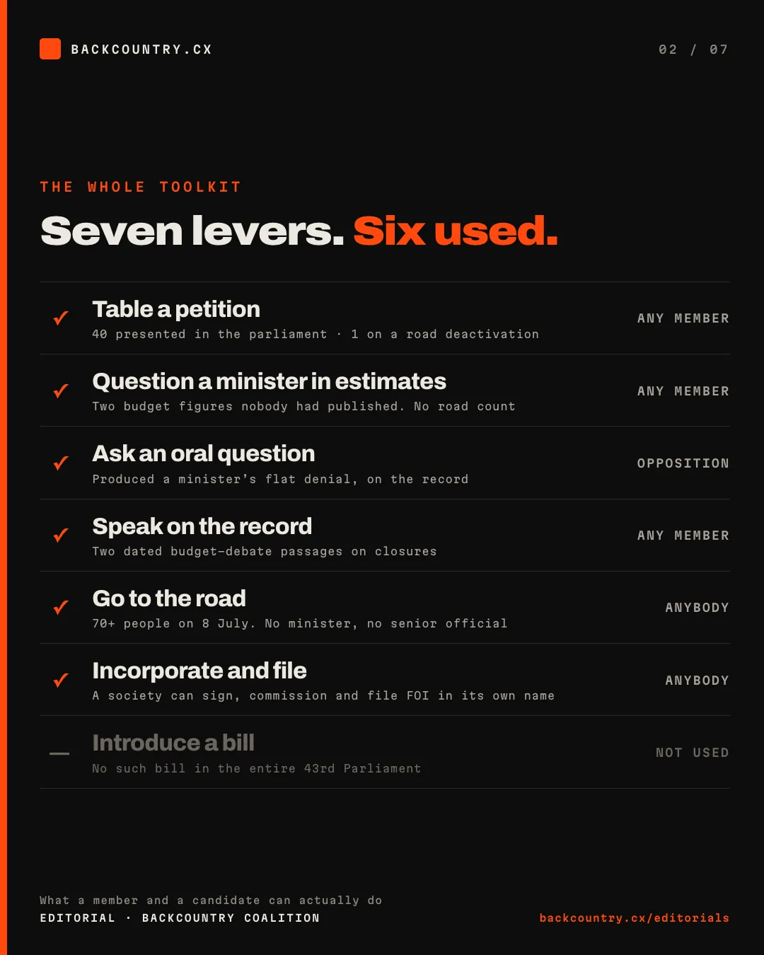 Slide 2 of 7. The toolkit, as a list. Table a petition, question a minister in estimates, ask an oral question, speak on the record, go to the road, incorporate and file, introduce a bill. Seven levers, six of them used on Kootenay road deactivation and one not.