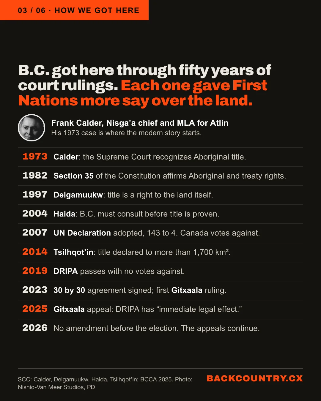 Slide 3 of 6. How we got here. B.C. got here through fifty years of court rulings. Each one gave First Nations more say over the land. A portrait of Frank Calder, Nisga'a chief and MLA for Atlin, whose 1973 case is where the modern story starts. A timeline: 1973 Calder; 1982 section 35; 1997 Delgamuukw; 2004 Haida; 2007 the UN Declaration, adopted 143 to 4 with Canada against; 2014 Tsilhqot'in, title to more than 1,700 square kilometres; 2019 DRIPA passes with no votes against; 2023 the 30 by 30 agreement and the first Gitxaala ruling; 2025 the Gitxaala appeal, immediate legal effect; 2026 no amendment before the election, and the appeals continue.