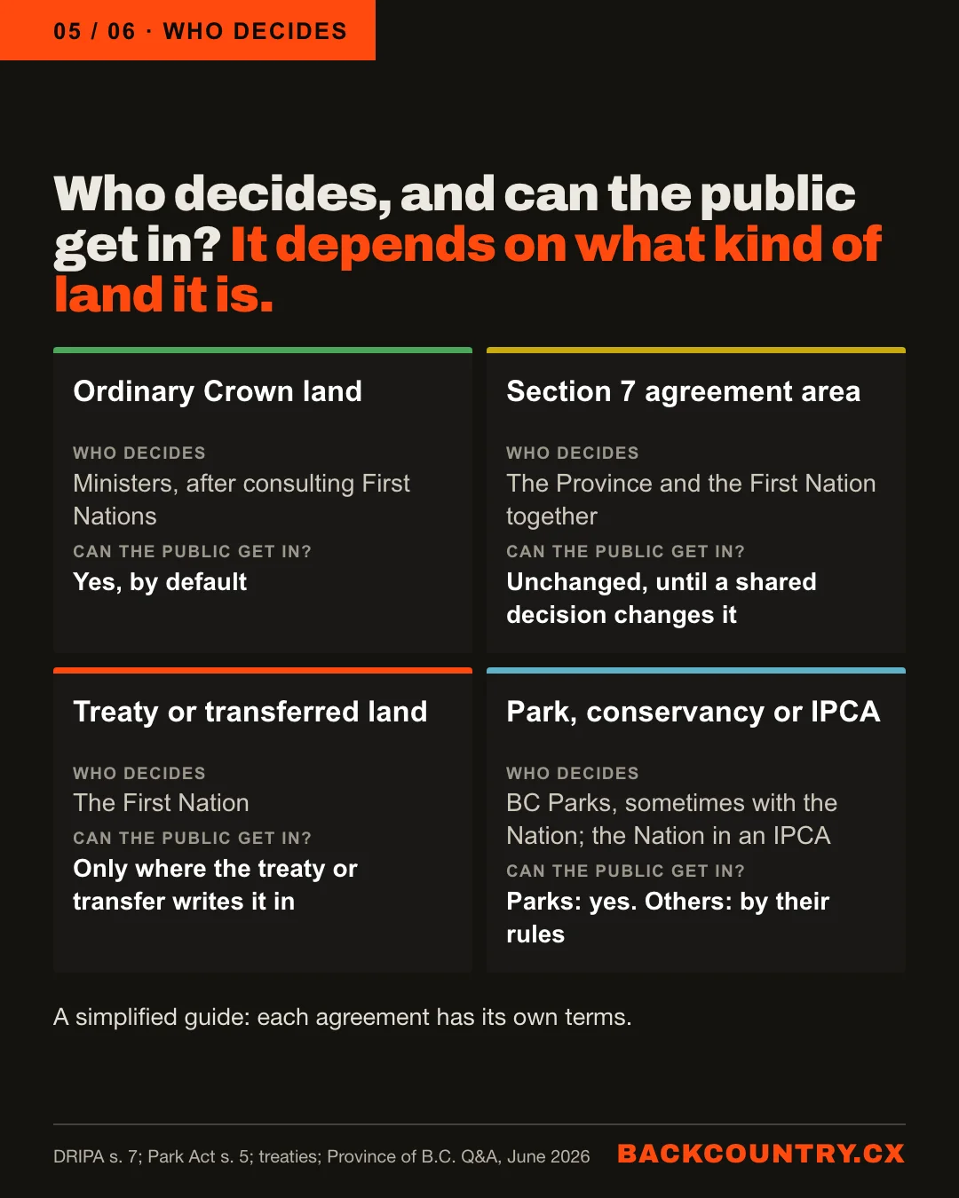 Slide 5 of 6. Who decides, and can the public get in? It depends on what kind of land it is. Ordinary Crown land: ministers decide, after consulting First Nations; the public can get in by default. A section 7 agreement area: the Province and the First Nation decide together; access is unchanged until a shared decision changes it. Treaty or transferred land: the First Nation decides; access only where the treaty or transfer writes it in. Park, conservancy or Indigenous protected area: BC Parks, sometimes with the Nation, or the Nation in an IPCA; parks are open, others by their rules.