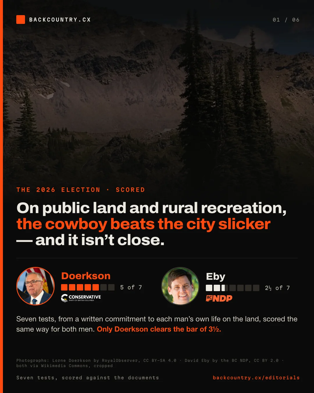Slide 1 of 6. Headline: On public land and rural recreation, the cowboy beats the city slicker, and it isn't close. Under it, score bars of seven squares for each man with his photograph and party logo: Lorne Doerkson of the Conservative Party of BC, five of seven, and Premier David Eby of the BC NDP, two and a half of seven. Seven tests, from a written commitment to each man's own life on the land, scored the same way for both men; only Doerkson clears the bar of three and a half.