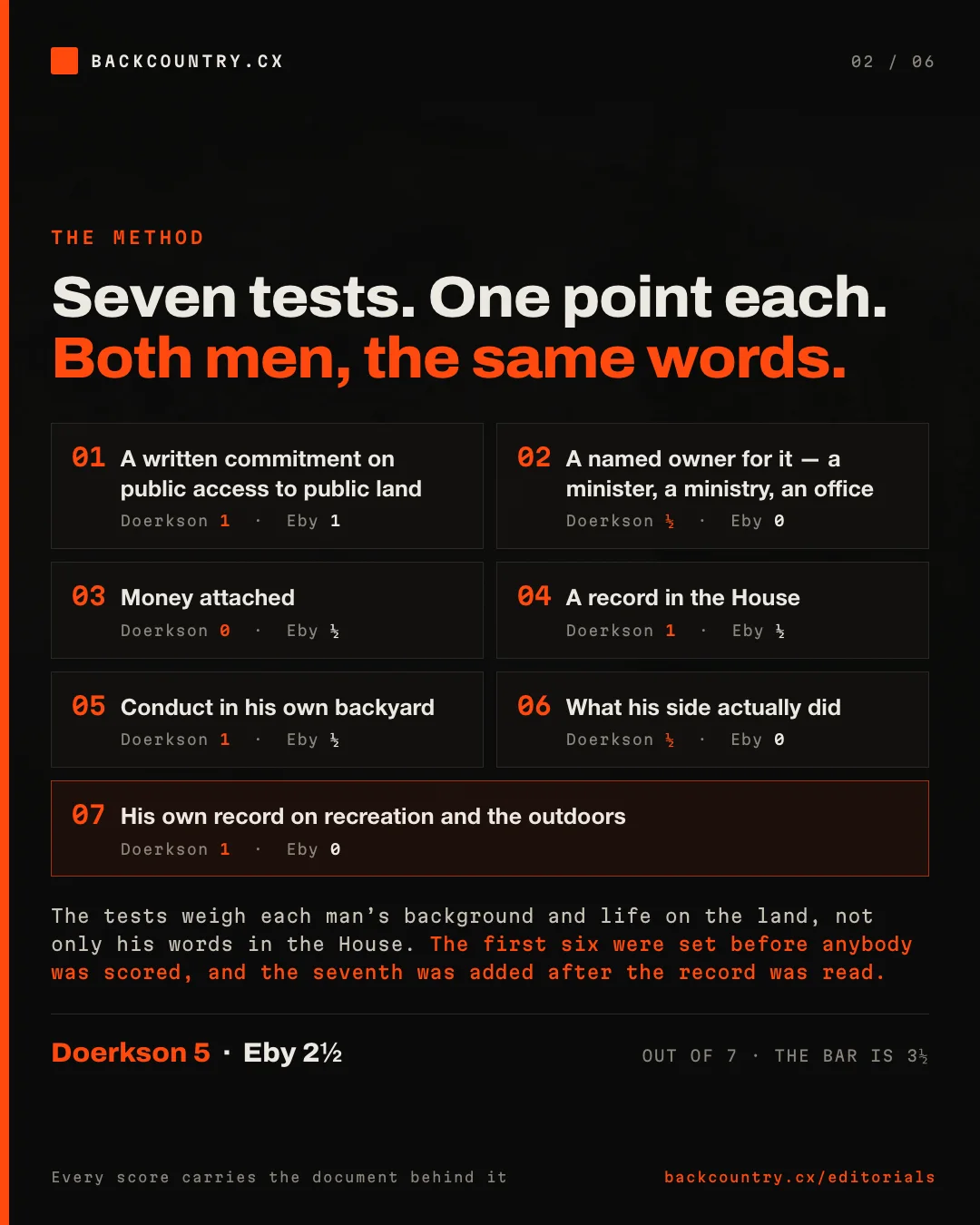 Slide 2 of 6. The seven tests, with each man's score: a written commitment on public access to public land, Doerkson 1, Eby 1; a named owner, Doerkson a half, Eby 0; money attached, Doerkson 0, Eby a half; a record in the House, Doerkson 1, Eby a half; conduct in his own backyard, Doerkson 1, Eby a half; what his side actually did, Doerkson a half, Eby 0; his own record on recreation and the outdoors, Doerkson 1, Eby 0. The tests weigh each man's background and life on the land, not only his words in the House. The first six were set before anybody was scored, and the seventh was added after the record was read. Doerkson 5, Eby two and a half, out of 7, with the bar at three and a half.