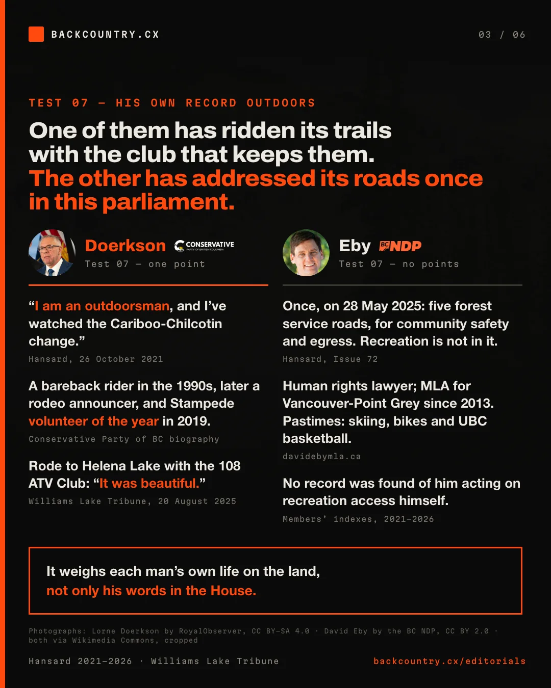 Slide 3 of 6. Test 07, his own record outdoors: one of them has ridden its trails with the club that keeps them, and the other has addressed its roads once in this parliament. Doerkson, Hansard 2021: I am an outdoorsman, and I've watched the Cariboo-Chilcotin change. A bareback rider in the 1990s, later a rodeo announcer, and Stampede volunteer of the year in 2019. Rode to Helena Lake with the 108 ATV Club: it was beautiful. Eby: once, on 28 May 2025, five forest service roads, for community safety and egress, with recreation not in it; a human rights lawyer and MLA for Vancouver-Point Grey since 2013, whose pastimes are skiing, bikes and UBC basketball; no record found of him acting on recreation access himself. The test weighs each man's own life on the land, not only his words in the House. Doerkson one point, Eby none.