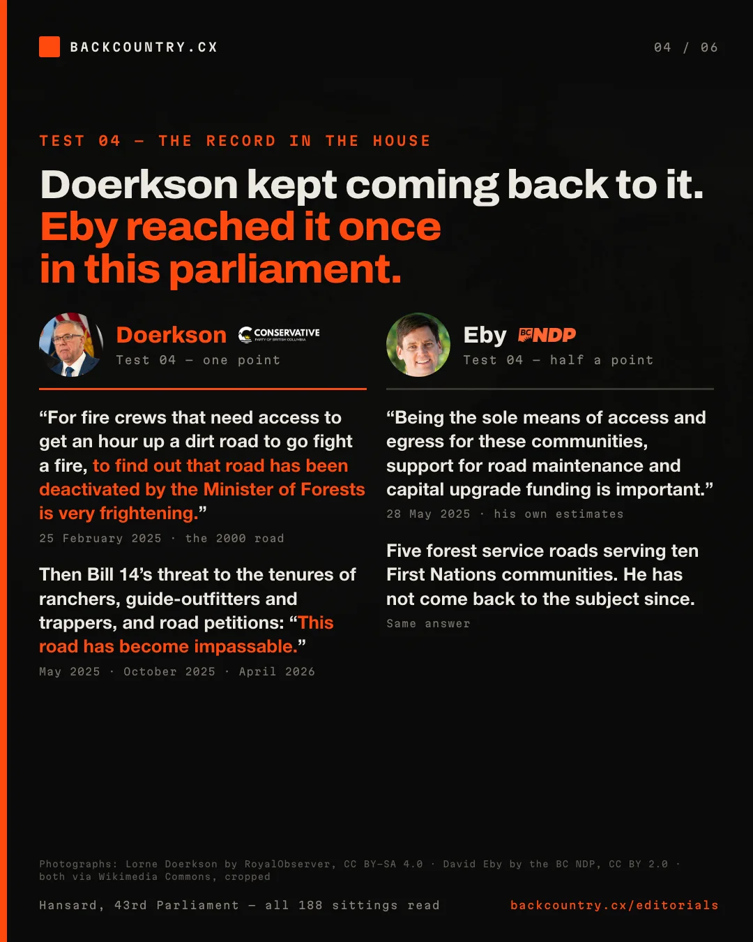 Slide 4 of 6. The record in the House: Doerkson kept coming back to it, and Eby reached it once in this parliament. Doerkson, 25 February 2025: to find out a road has been deactivated when fire crews need an hour up a dirt road to reach a fire is very frightening; then Bill 14's threat to the tenures of ranchers, guide-outfitters and trappers, and road petitions, one reading this road has become impassable. Eby, 28 May 2025: forestry roads are the sole means of access and egress for these communities; five forest service roads serving ten First Nations communities, and he has not come back to the subject since. Doerkson one point, Eby a half.