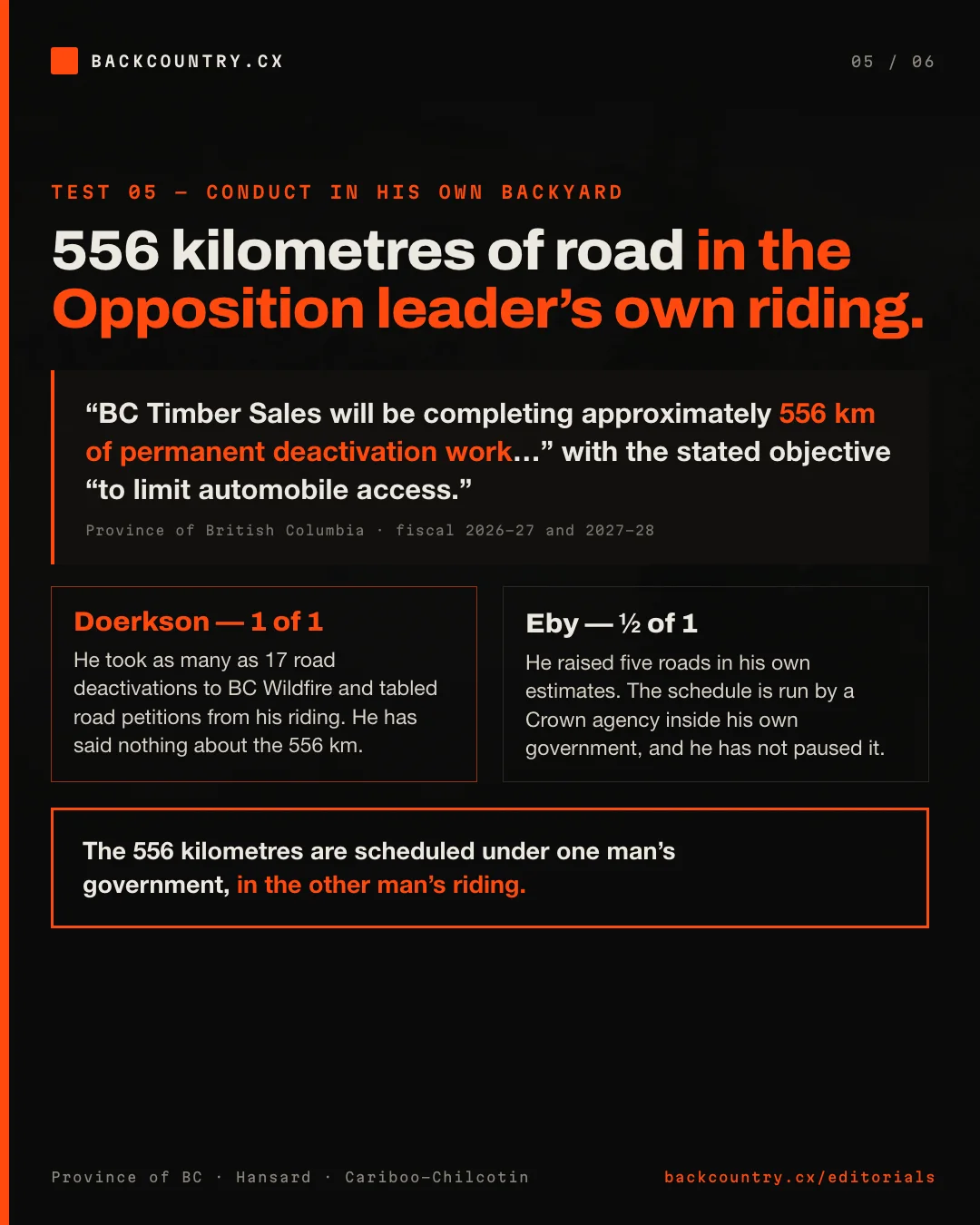 Slide 5 of 6. Five hundred and fifty-six kilometres of forest service road scheduled for permanent deactivation in Cariboo-Chilcotin, the Conservative leader's own riding, with the stated objective to limit automobile access. Doerkson scores one point: he took as many as seventeen road deactivations to BC Wildfire and tabled road petitions from his riding, and he has said nothing about the 556 kilometres. Eby scores a half: he raised five roads in his own estimates, and the schedule is run by a Crown agency inside his own government. The 556 kilometres are scheduled under one man's government, in the other man's riding.