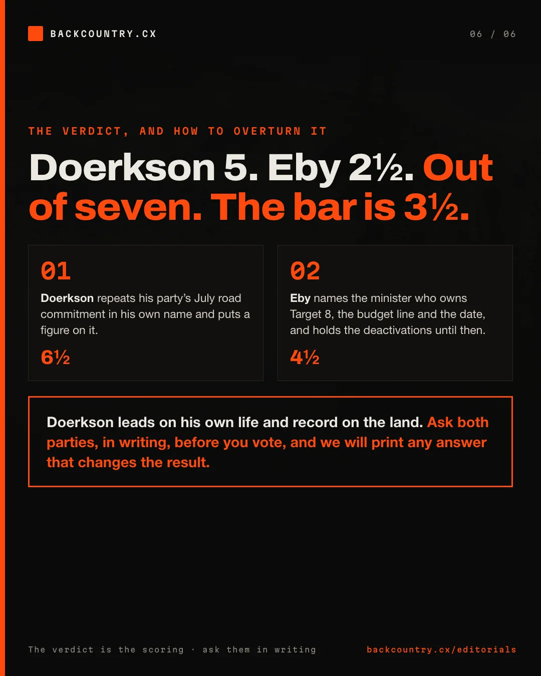 Slide 6 of 6. The verdict: Doerkson five, Eby two and a half, out of seven, with the bar at three and a half. What would change it: Doerkson repeating his party's July road commitment in his own name and putting a figure on it reaches six and a half; Eby naming the minister who owns Target 8, the budget line and the date, and holding the deactivations, reaches four and a half. Doerkson leads on his own life and record on the land. Ask both parties, in writing, before you vote.