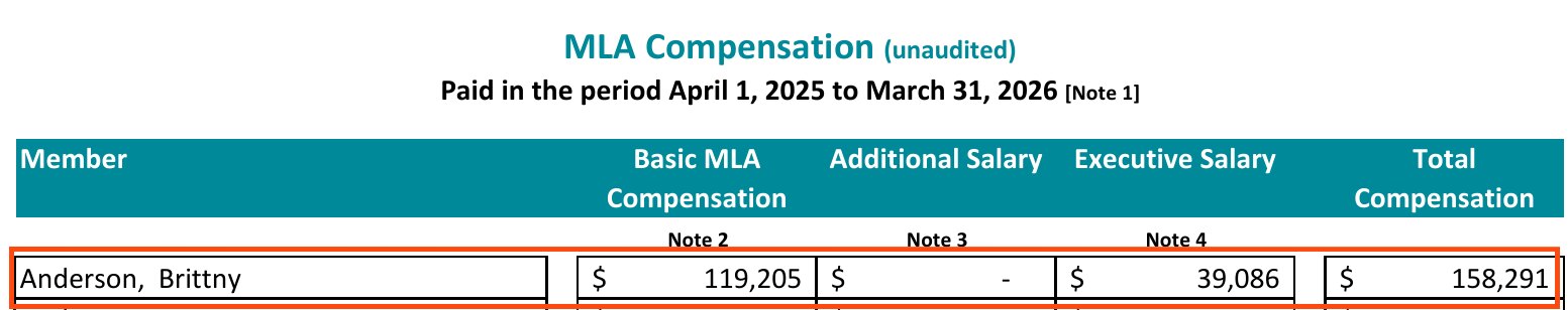 The Legislative Assembly's MLA Compensation table for April 1, 2025 to March 31, 2026, with the row for Anderson, Brittny boxed: basic MLA compensation $119,205, additional salary nil, executive salary $39,086, total compensation $158,291.