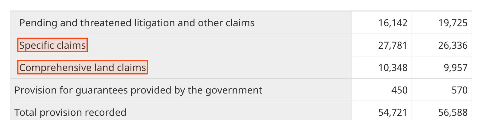 Table 17 of the federal Public Accounts. Boxed rows: Specific claims, 27,781 and 26,336; Comprehensive land claims, 10,348 and 9,957. Total provision recorded 54,721.