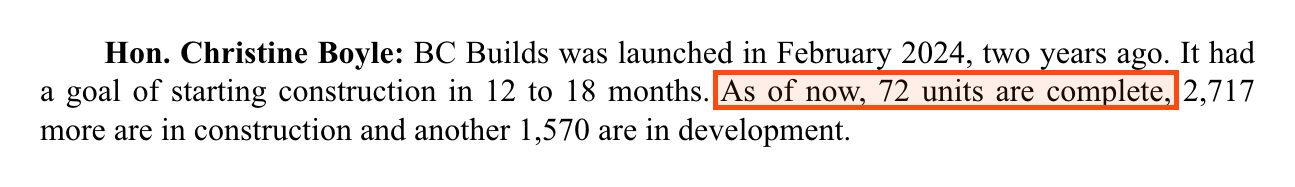 From Hansard for 10 March 2026. Hon. Christine Boyle: BC Builds was launched in February 2024, two years ago. It had a goal of starting construction in 12 to 18 months. Boxed: As of now, 72 units are complete, followed by: 2,717 more are in construction and another 1,570 are in development.
