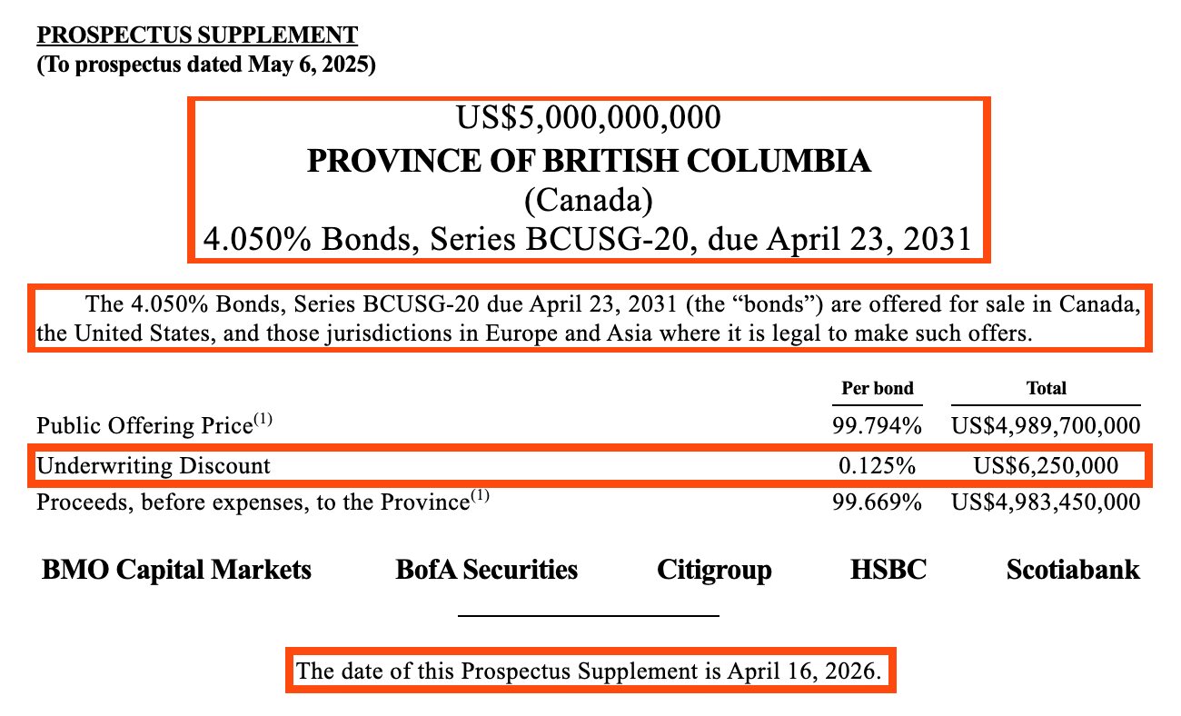 From the cover of the Province's prospectus supplement of 16 April 2026, with four parts boxed: US$5,000,000,000 Province of British Columbia (Canada) 4.050% Bonds, Series BCUSG-20, due April 23, 2031; offered for sale in Canada, the United States, and those jurisdictions in Europe and Asia where it is legal; Underwriting Discount 0.125%, US$6,250,000; and: The date of this Prospectus Supplement is April 16, 2026. The banks named are BMO Capital Markets, BofA Securities, Citigroup, HSBC and Scotiabank.