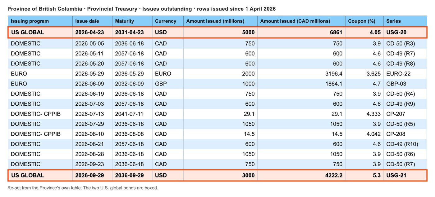 A table from the Province's list of issues outstanding, showing every issue dated from 1 April 2026. Two rows are boxed: US GLOBAL, issued 2026-04-23, maturing 2031-04-23, USD, 5000 million, 6861 million Canadian dollars, coupon 4.05, series USG-20; and US GLOBAL, issued 2026-09-29, maturing 2036-09-29, USD, 3000 million, 4222.2 million Canadian dollars, coupon 5.3, series USG-21. The other rows are domestic Canadian-dollar reopenings, two small Canada Pension Plan loans, a 2 billion euro bond and a 1 billion pound bond.